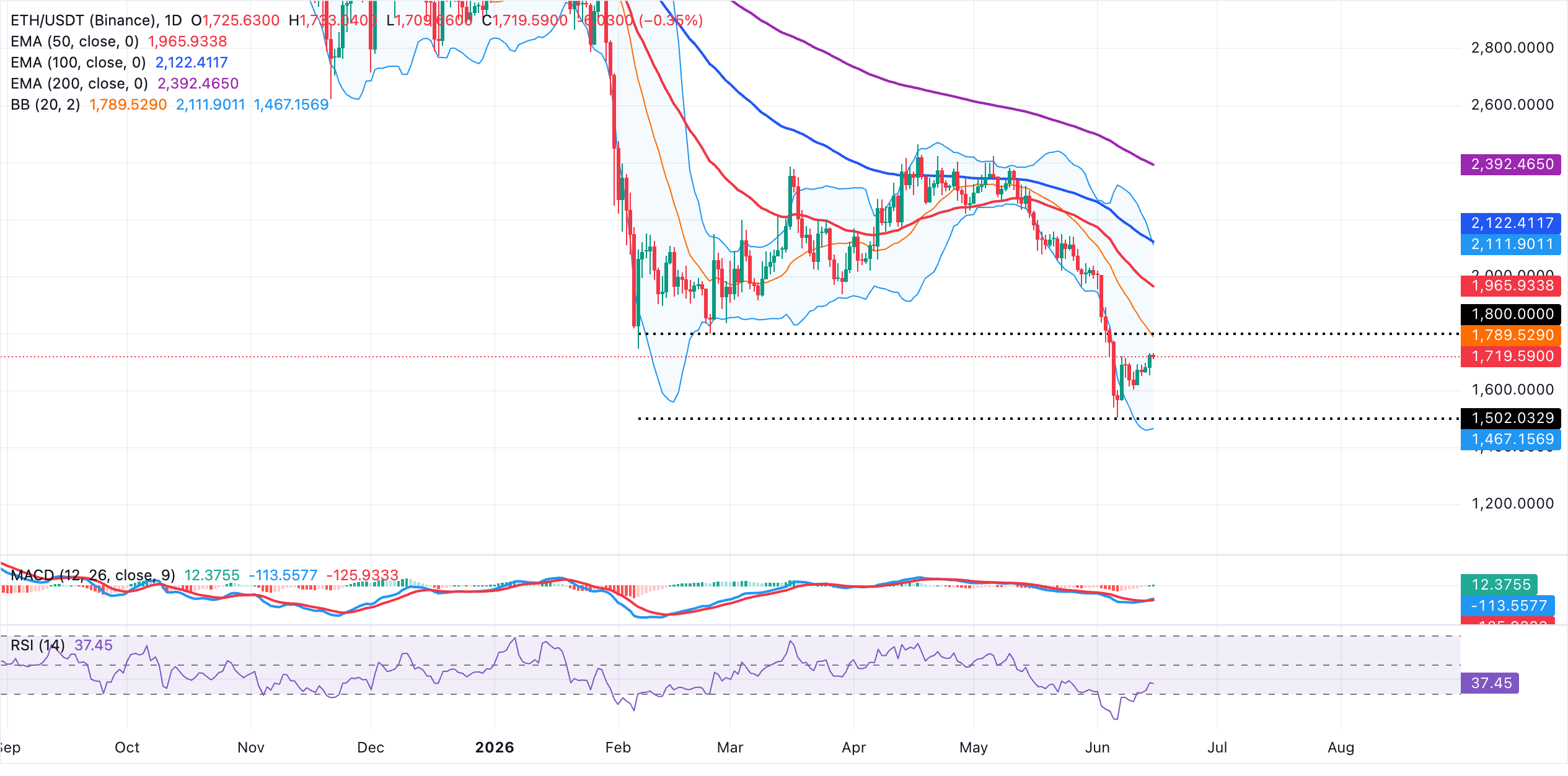 Biểu đồ hàng ngày của ETH/USDT