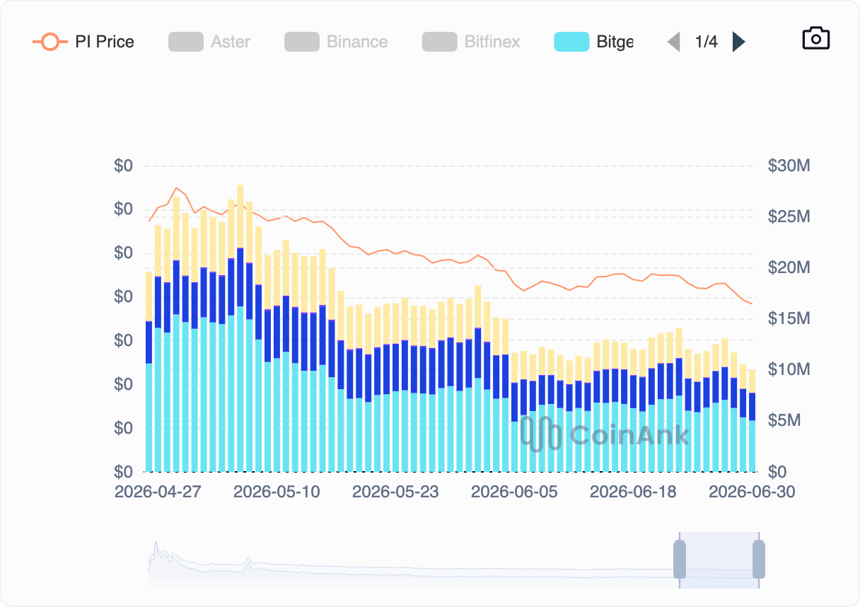 Biểu đồ khối lượng hợp đồng mở (Open Interest) của token PI. Nguồn: CoinAnk