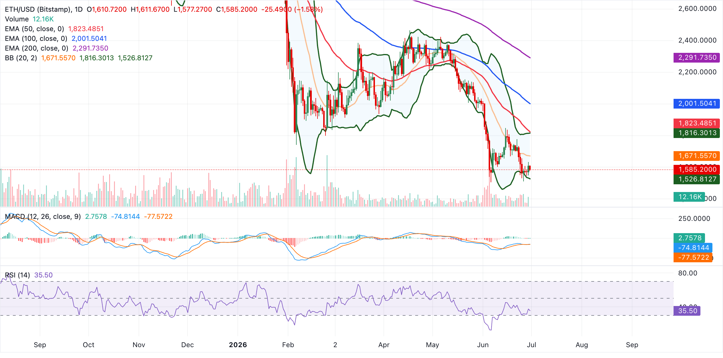 Biểu đồ hàng ngày của ETH/USDT
