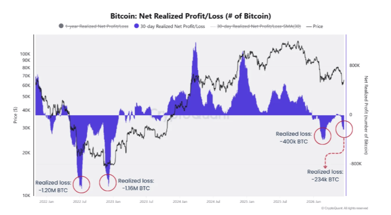 Lợi nhuận/thua lỗ ròng thực tế trong 30 ngày của BTC. Nguồn: CryptoQuant