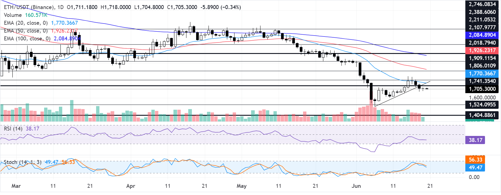 Dự báo giá Ethereum: Cuộc khủng hoảng nguồn vốn sắp xảy ra có thể gây rủi ro cho Ethereum.