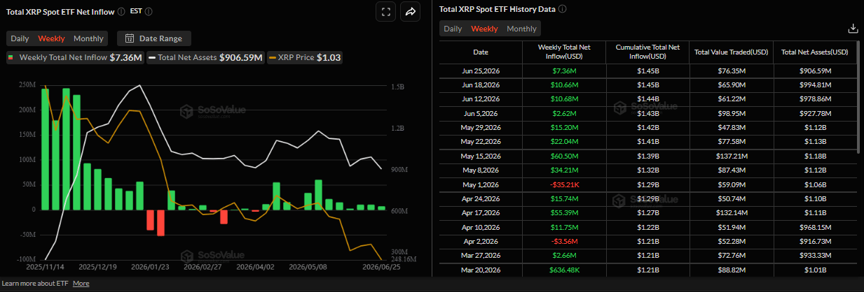 Biểu đồ dòng vốn ròng hàng tuần vào ETF XRP giao ngay. Nguồn: SoSoValue
