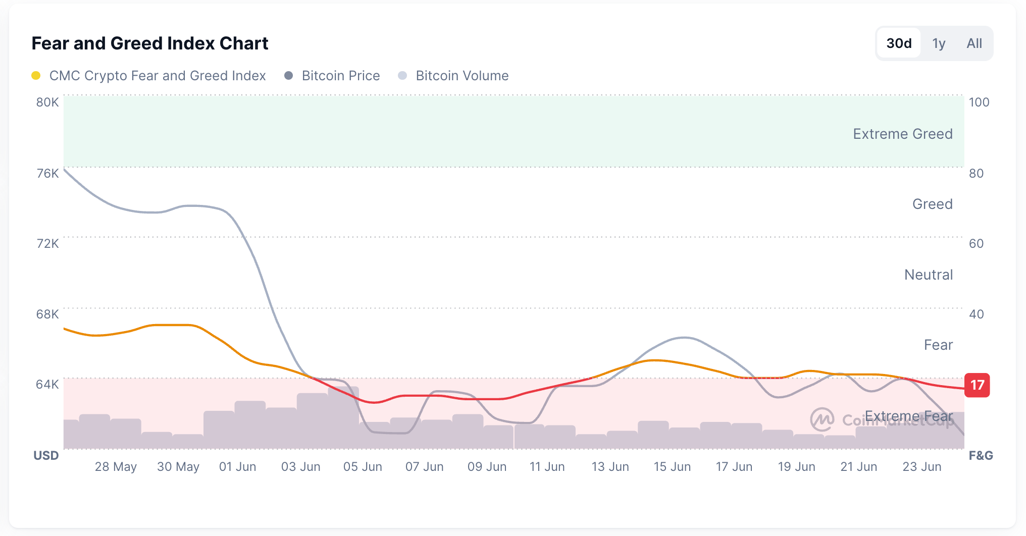 Chỉ số Sợ hãi và Tham lam. Nguồn: CoinMarketCap