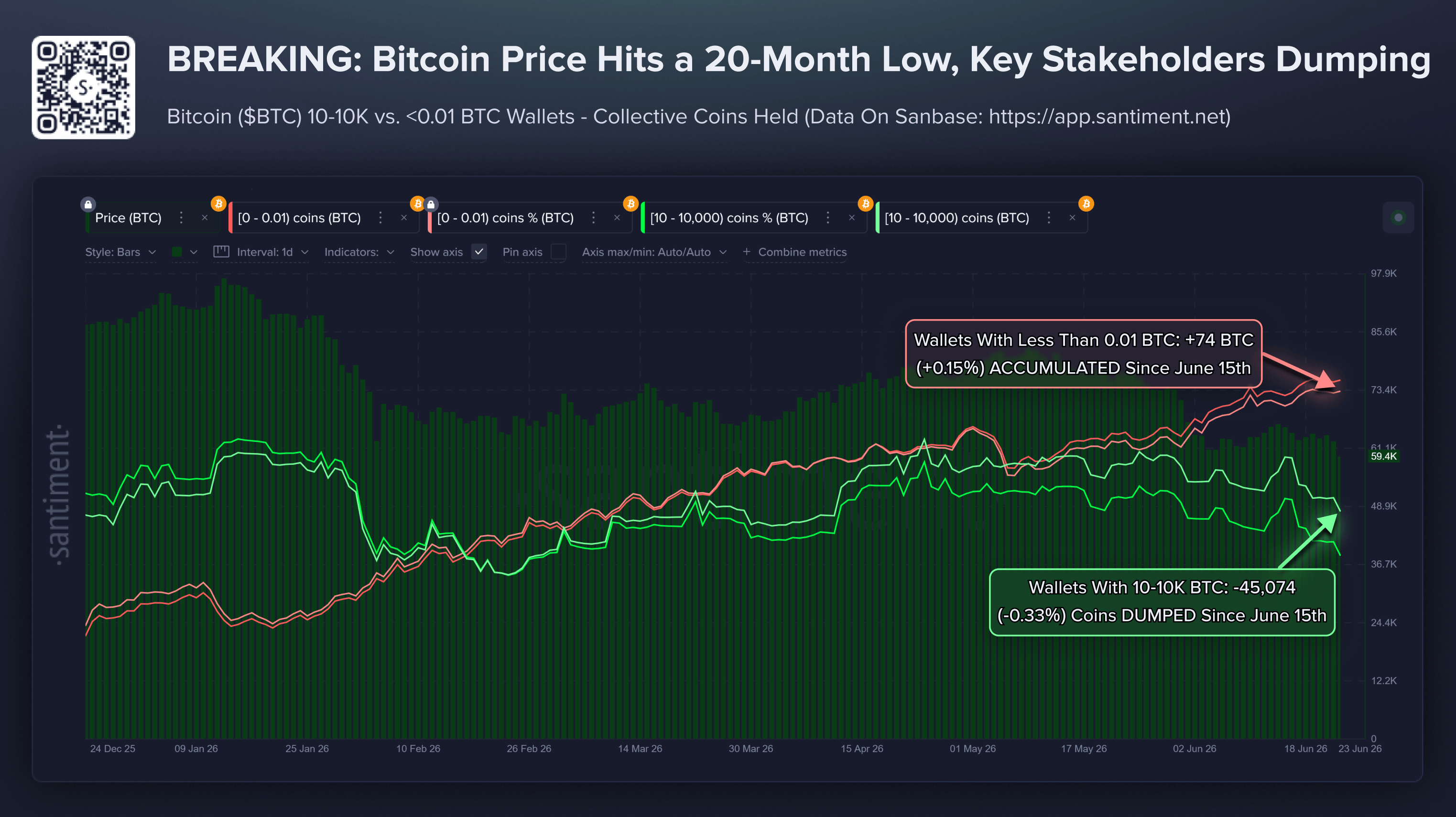 Các "cá voi" Bitcoin đang nắm giữ dữ liệu. Nguồn: Santiment