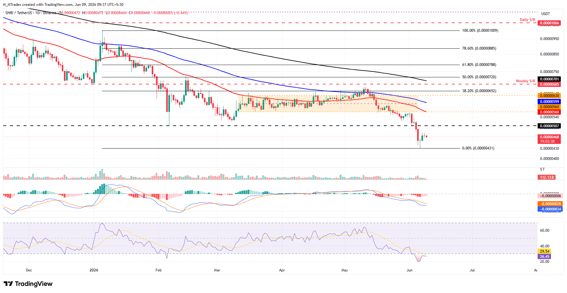 Biểu đồ hàng ngày SHIB/USDT