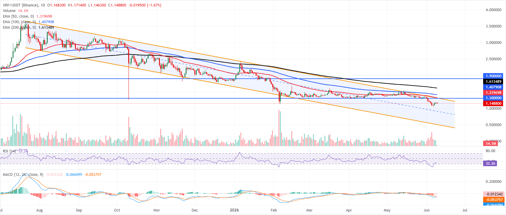 Biểu đồ hàng ngày của XRP/USDT