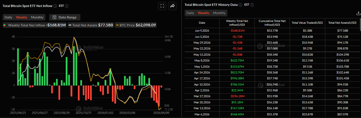 Biểu đồ dòng tiền ròng đổ vào ETF Bitcoin Sport hàng tuần. Nguồn: SoSoValue
