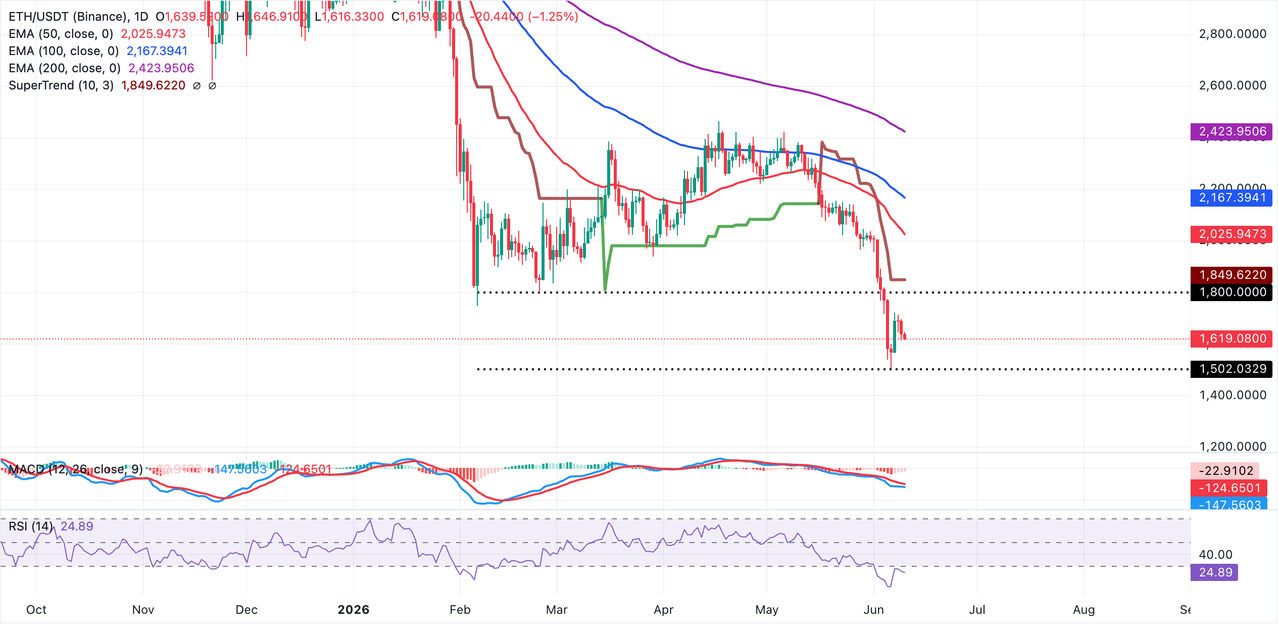 Biểu đồ hàng ngày của ETH/USDT