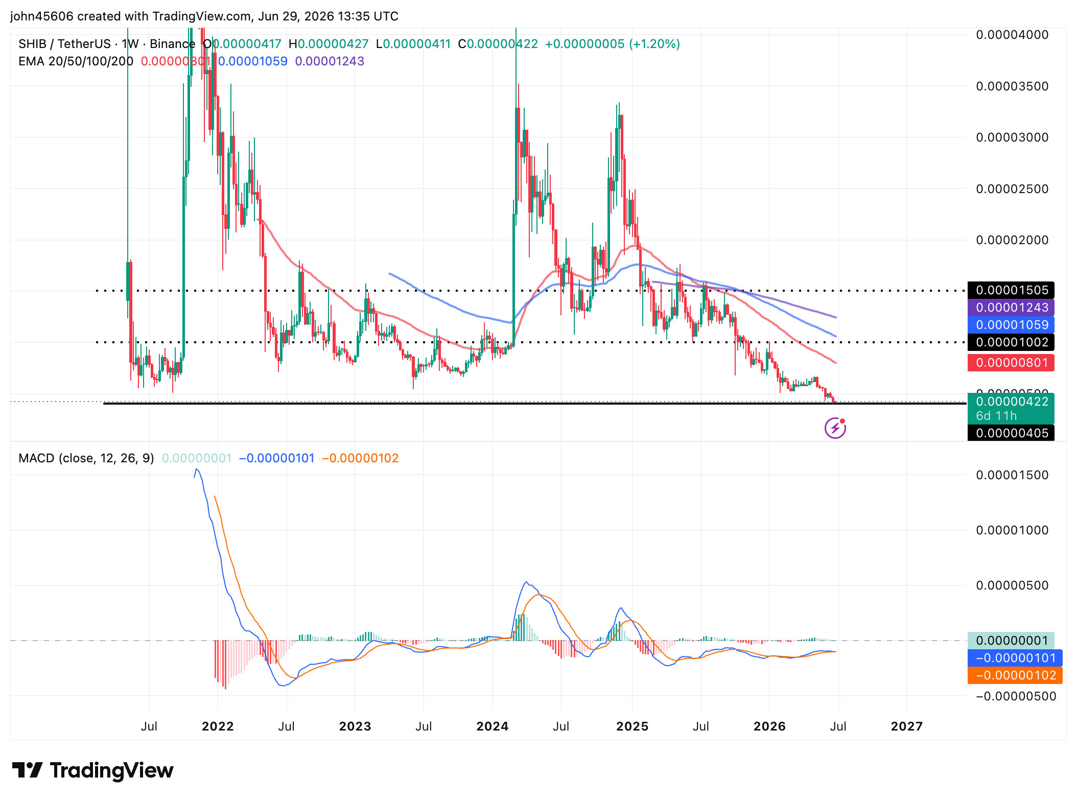Biểu đồ SHIB/USDT hàng tuần