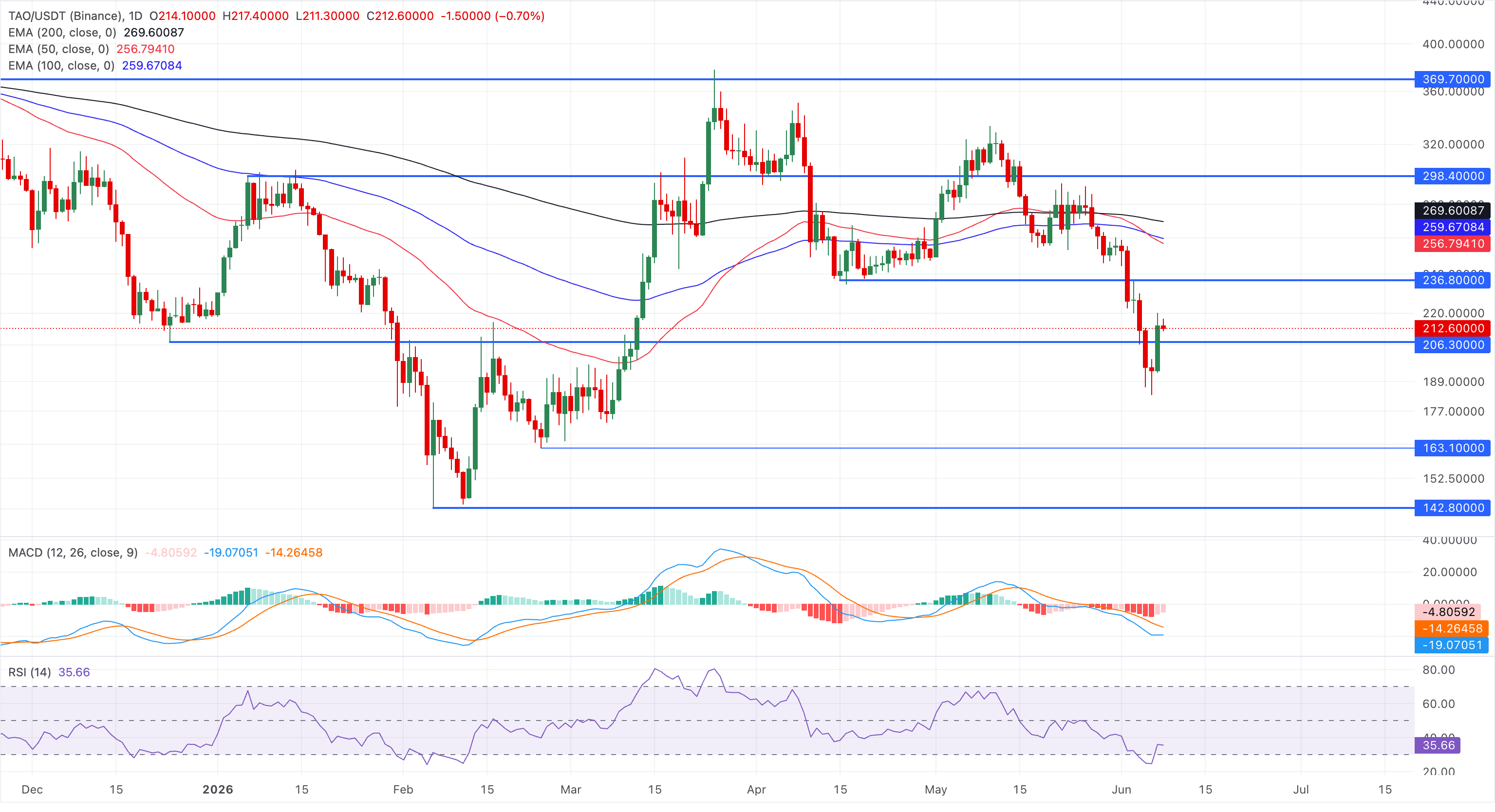 Biểu đồ giá TAO/USDT hàng ngày.