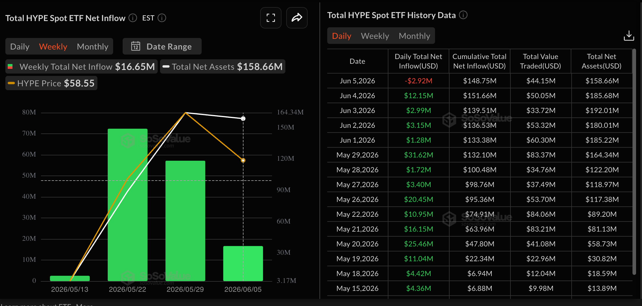 Dữ liệu về các quỹ ETF HYPE. Nguồn: Sosovalue