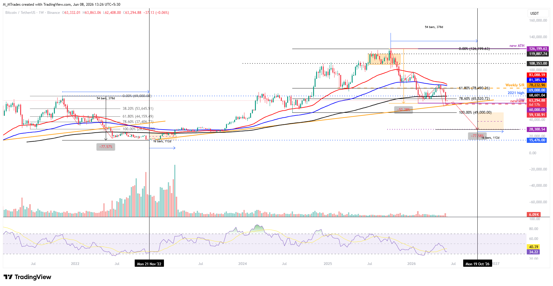 Biểu đồ BTC/USDT hàng tuần