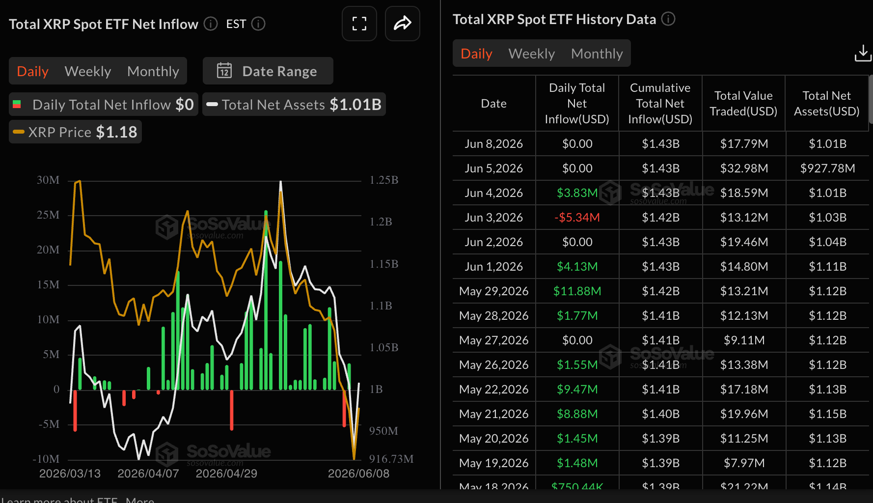 Dòng vốn ETF XRP | Nguồn: SoSoValue
