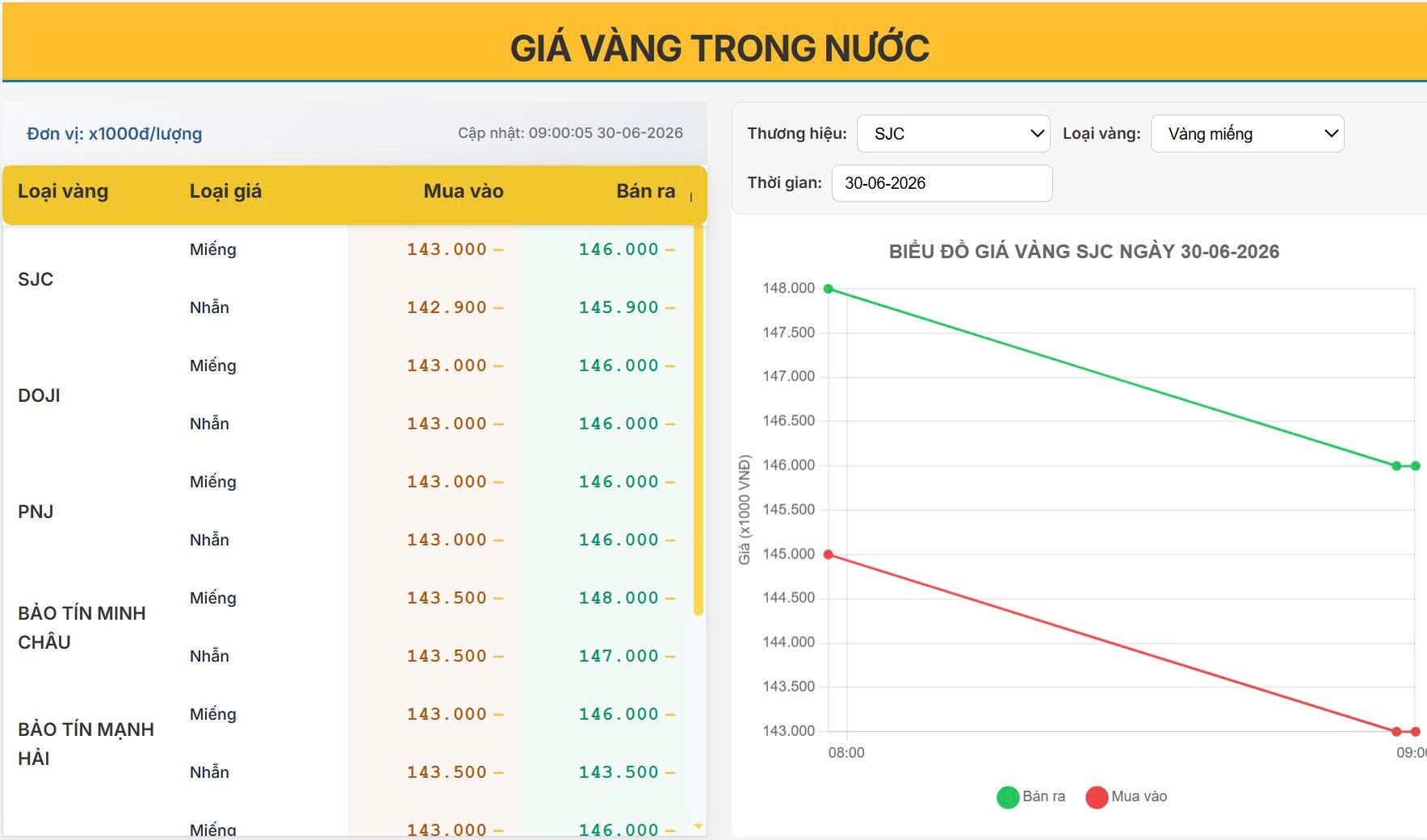 Giá vàng hôm nay 30/06/2026: Vàng SJC giảm mạnh đầu phiên, chênh lệch mua - bán duy trì ở mức cao