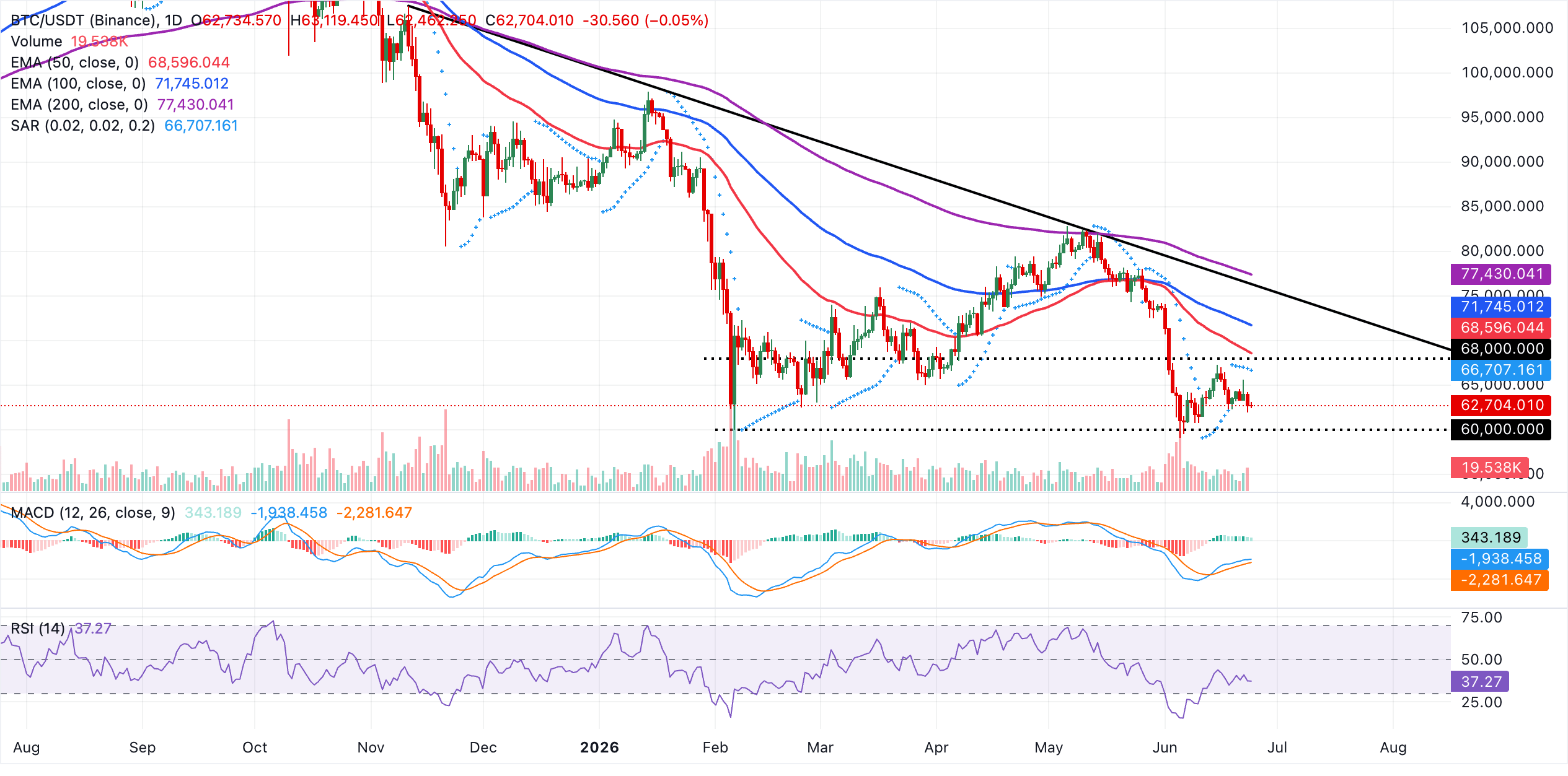 Biểu đồ BTC/USDT hàng ngày