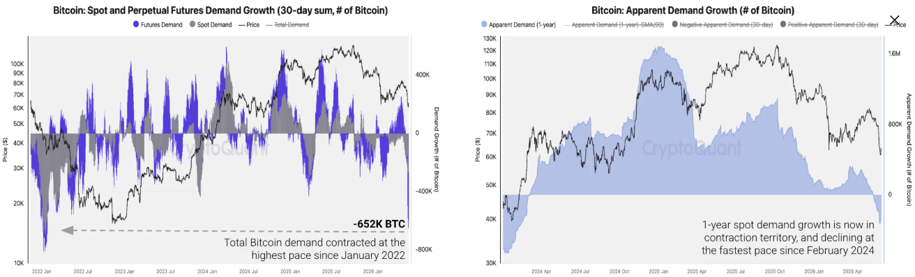 Biểu đồ bên trái thể hiện sự tăng trưởng nhu cầu Bitcoin giao ngay và hợp đồng tương lai vĩnh cửu trong 30 ngày. Biểu đồ bên phải thể hiện sự tăng trưởng nhu cầu Bitcoin biểu kiến. Nguồn: CryptoQuant