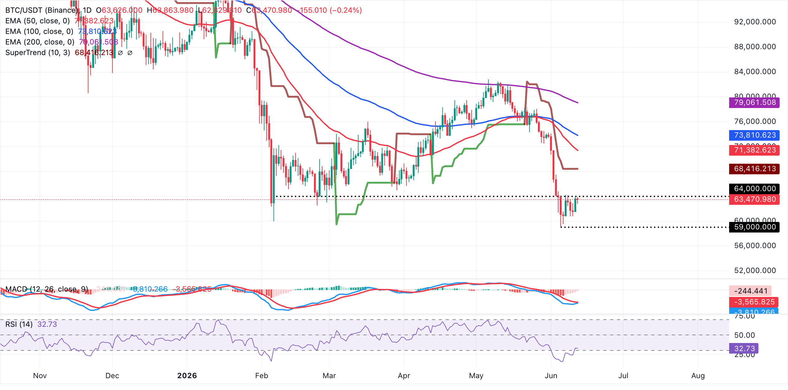 Biểu đồ BTC/USDT hàng ngày