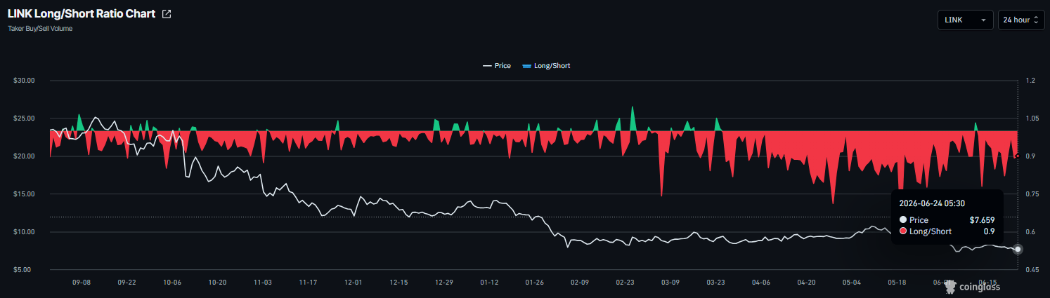 Biểu đồ tỷ lệ mua/bán khống trên Chainlink. Nguồn: SoSoValue