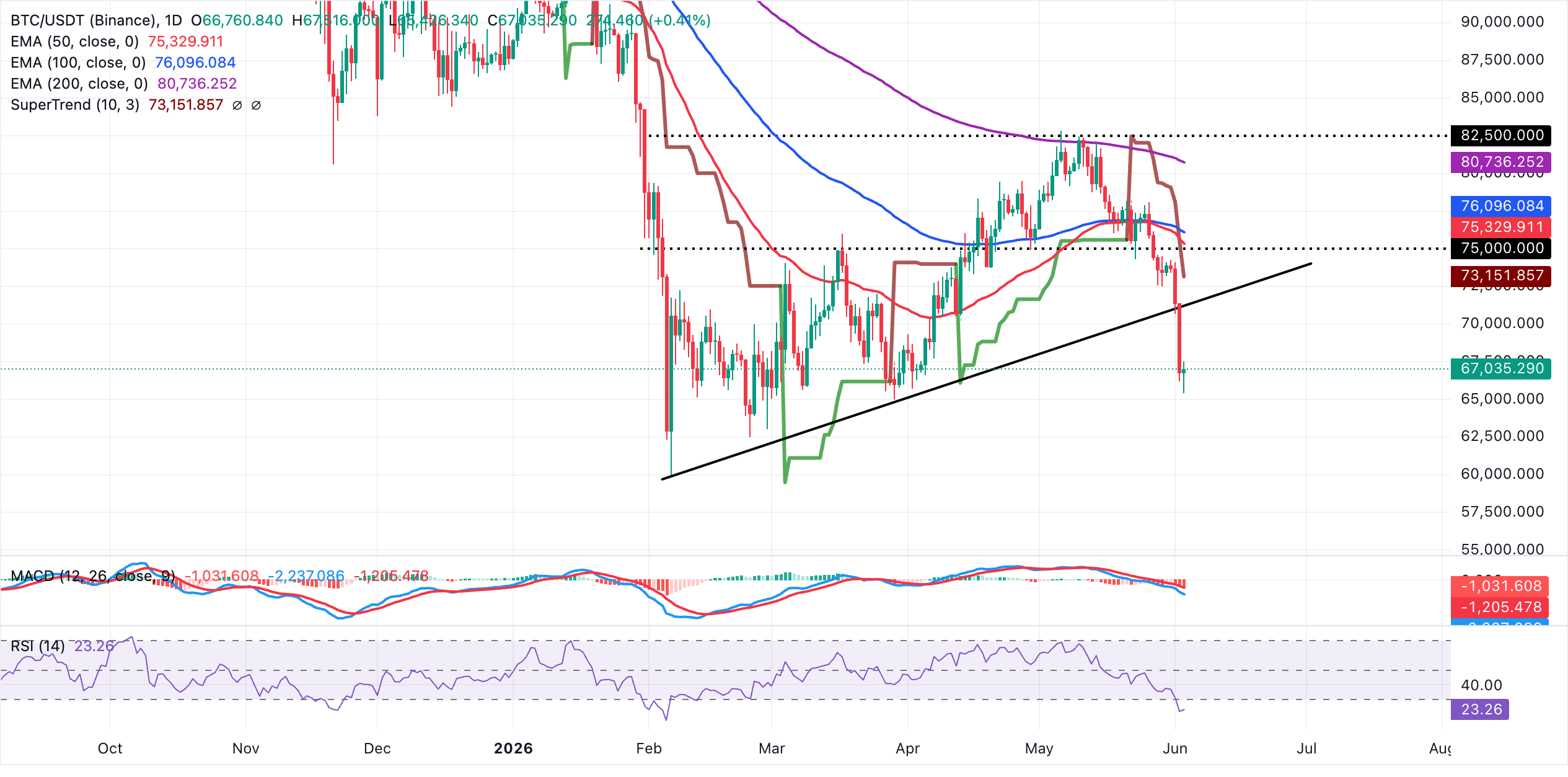 Biểu đồ BTC/USDT hàng ngày