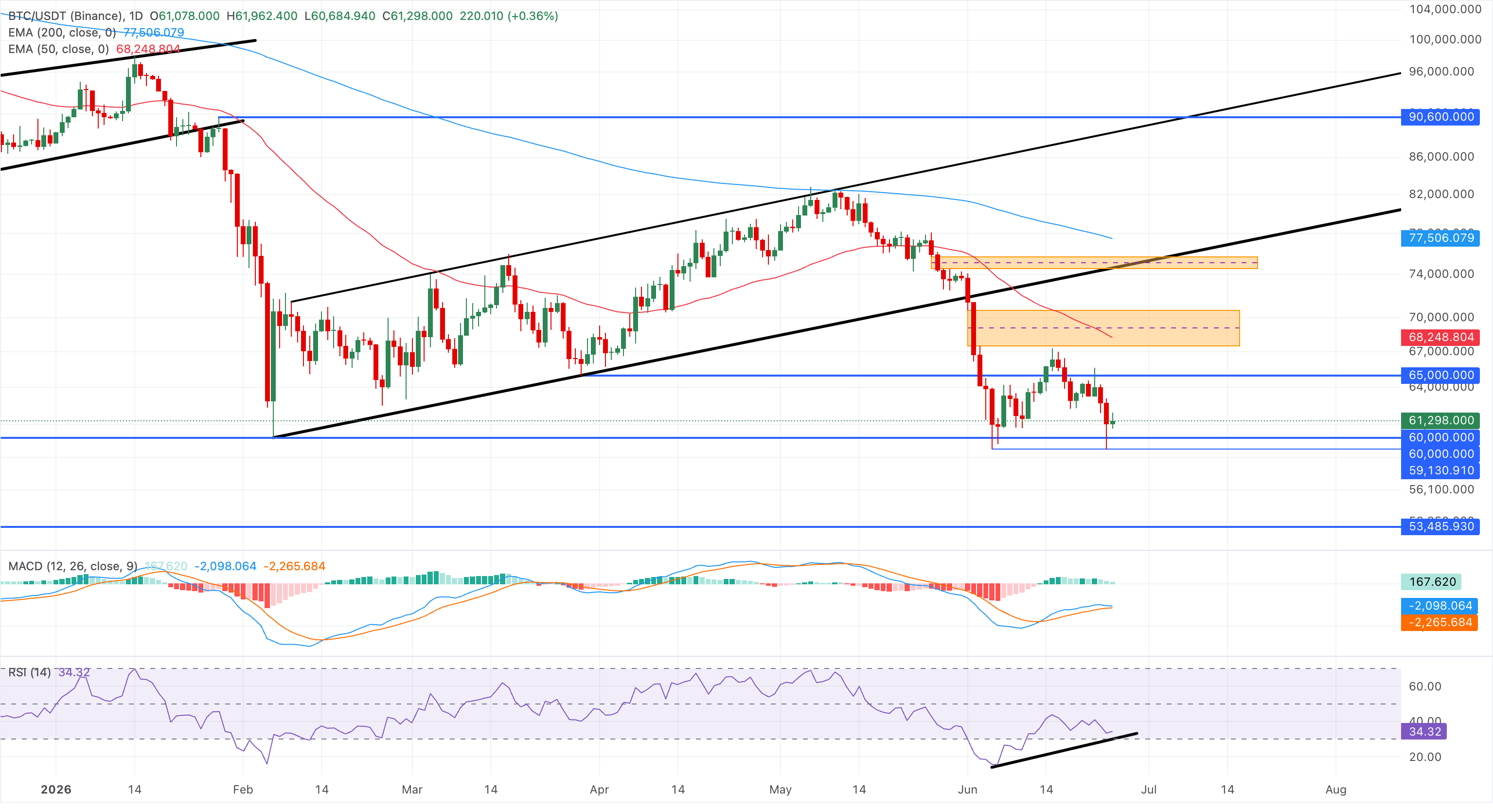 Biểu đồ giá BTC/USDT hàng ngày.
