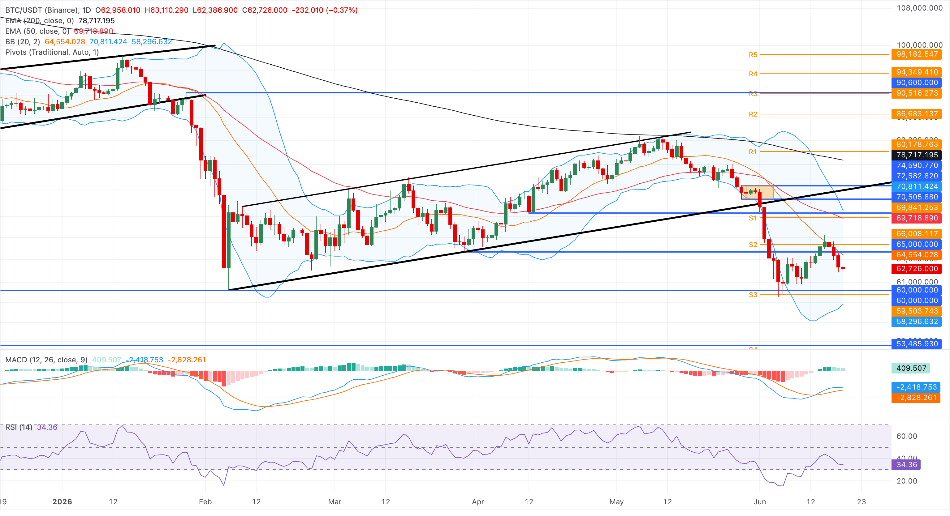 Biểu đồ giá BTC/USDT hàng ngày.