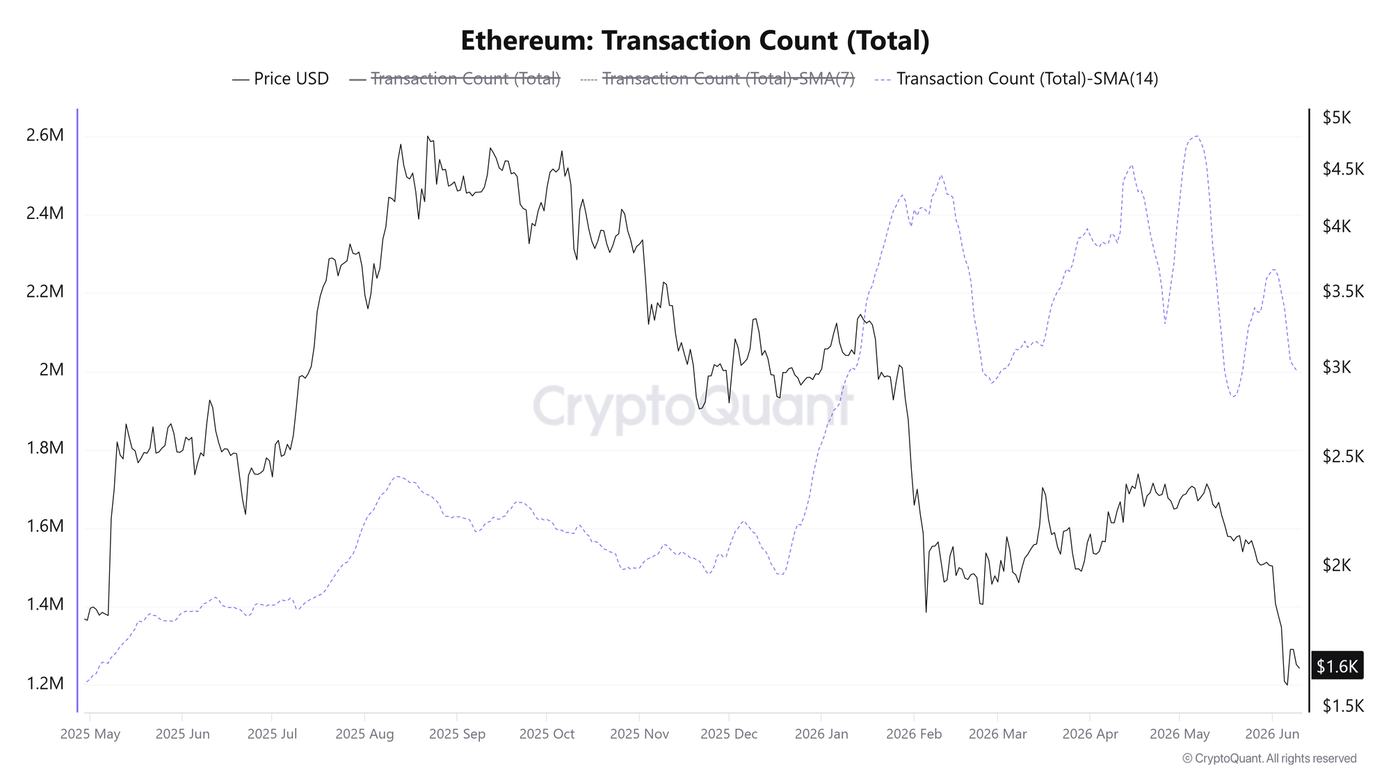 Tổng số giao dịch trên Ethereum. Nguồn: CryptoQuant