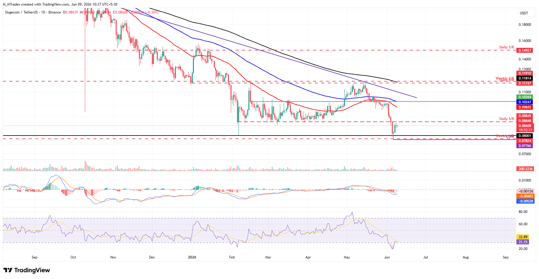 Biểu đồ DOGE/USDT hàng ngày
