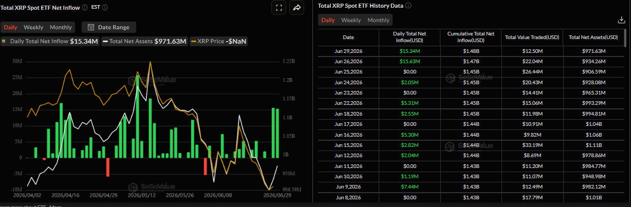 Biểu đồ dòng vốn ròng hàng ngày vào ETF XRP giao ngay. Nguồn: SoSoValue