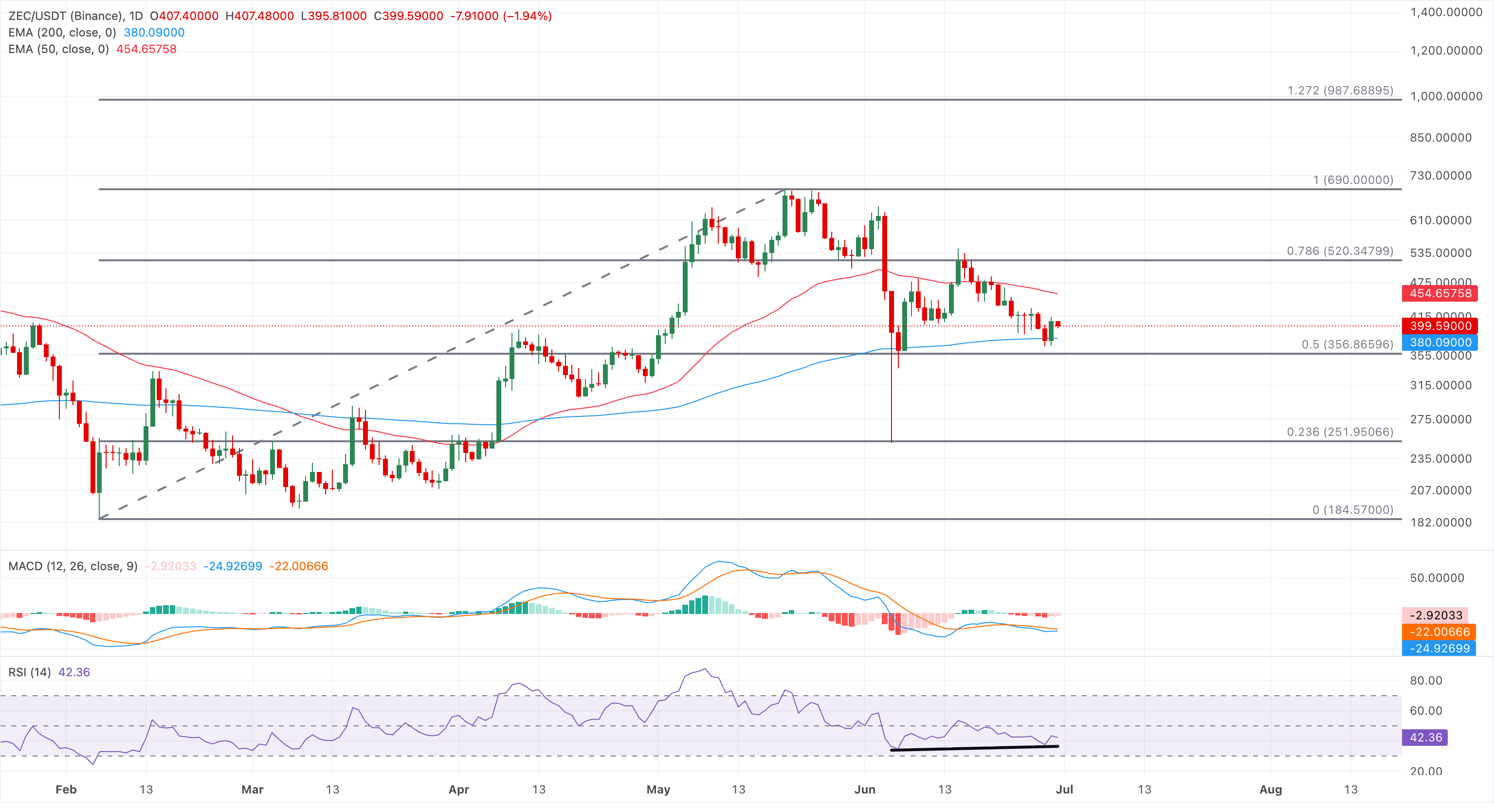 Biểu đồ giá ZEC/USDT hàng ngày.