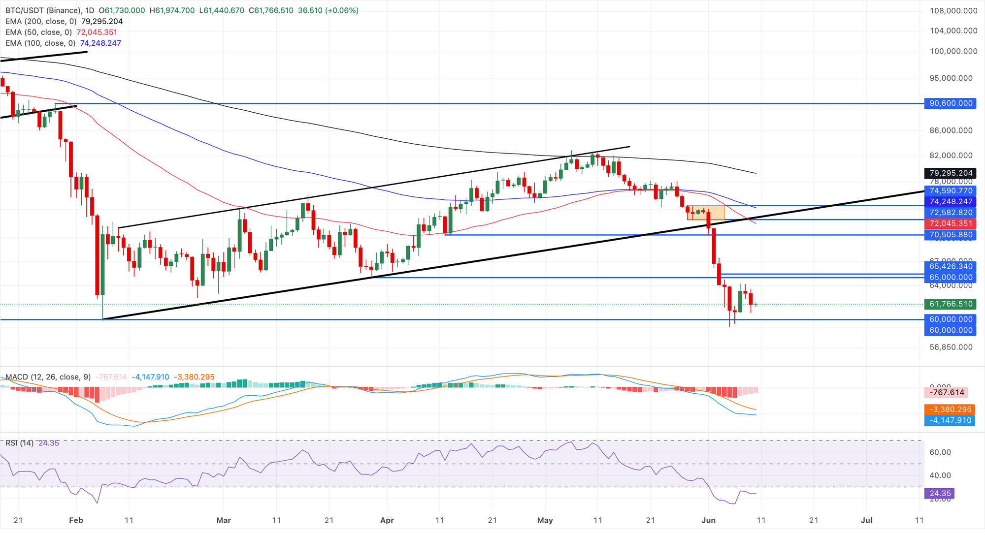 Biểu đồ giá BTC/USDT hàng ngày.