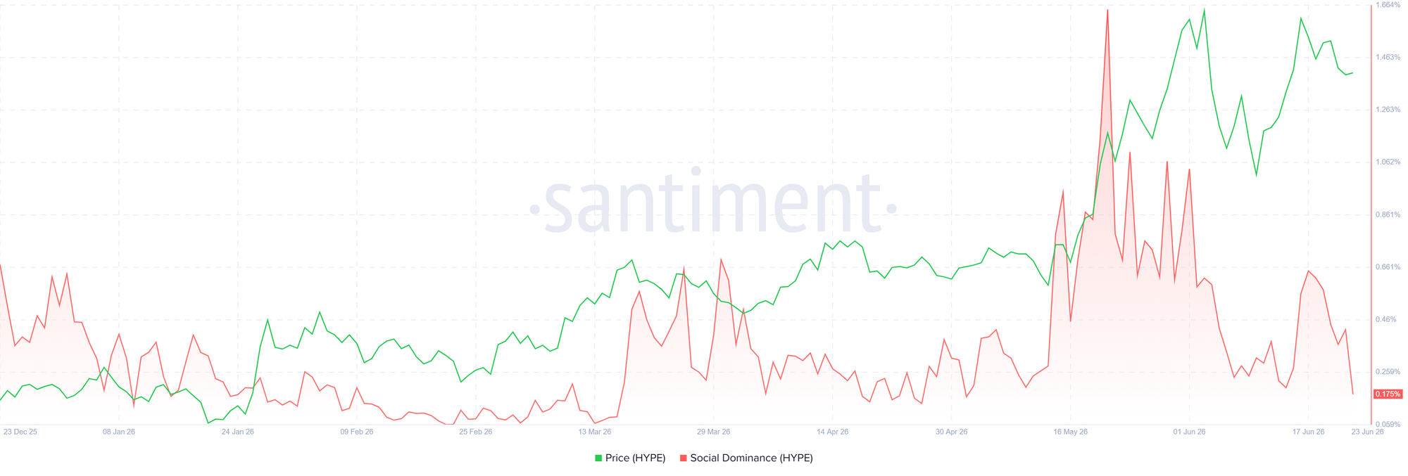 Biểu đồ mức độ thống trị xã hội HYPE. Nguồn: Santiment