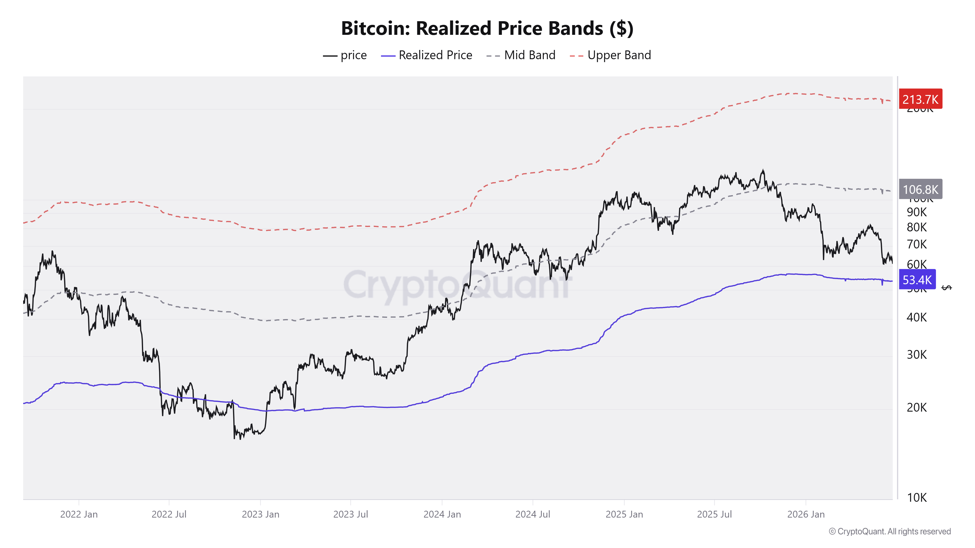 Bitcoin: Khoảng giá thực tế. Nguồn: CryptoQuant