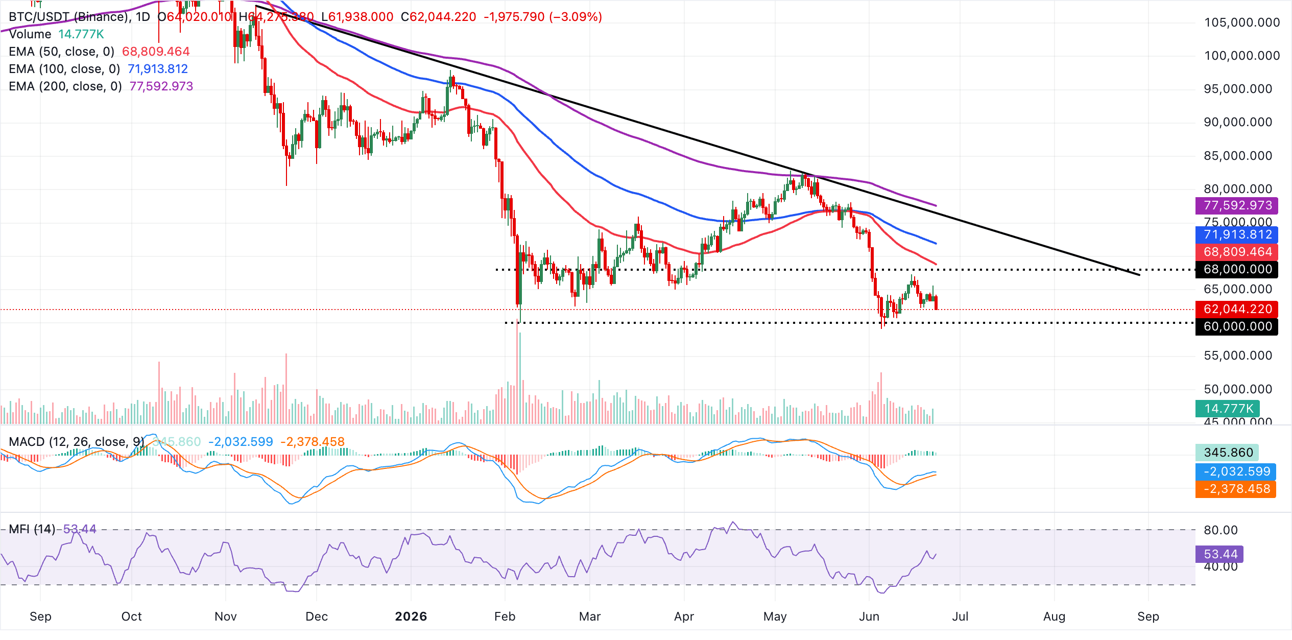 Biểu đồ BTC/USDT hàng ngày
