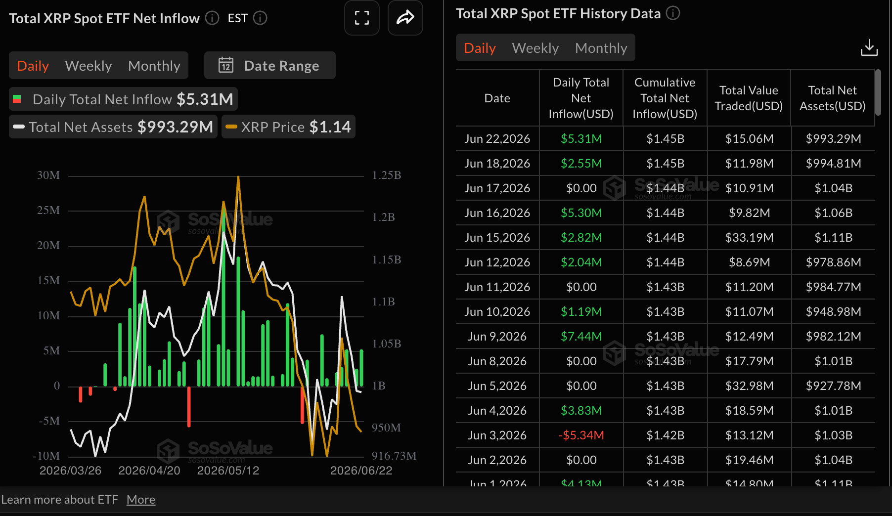 Dòng vốn ETF XRP | Nguồn: SoSoValue