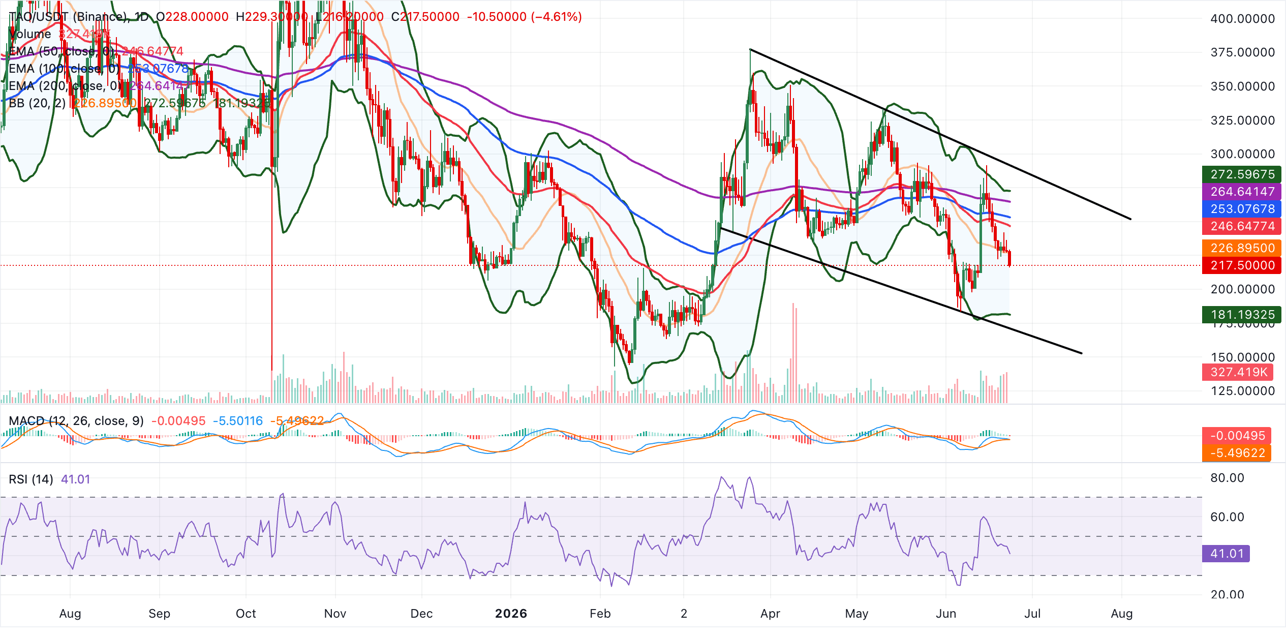 Biểu đồ TAO/USDT hàng ngày
