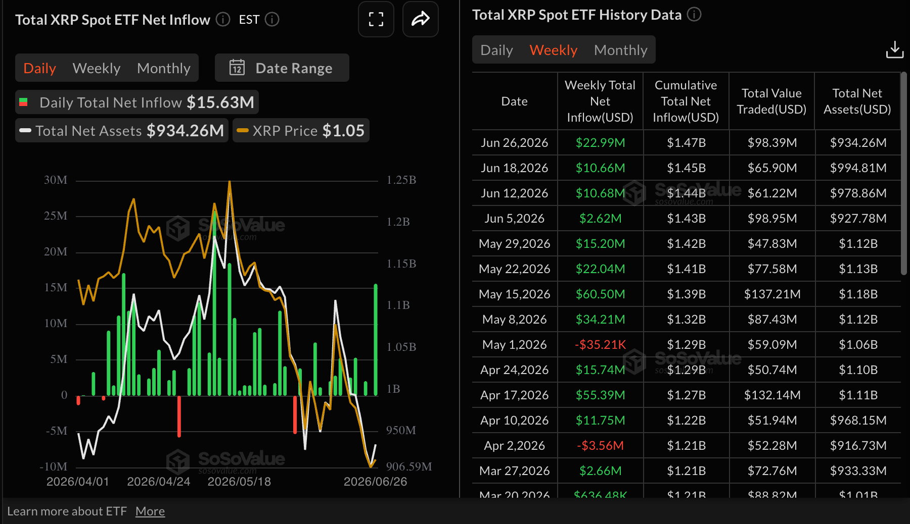 Dòng vốn ETF XRP | Nguồn: SoSoValue
