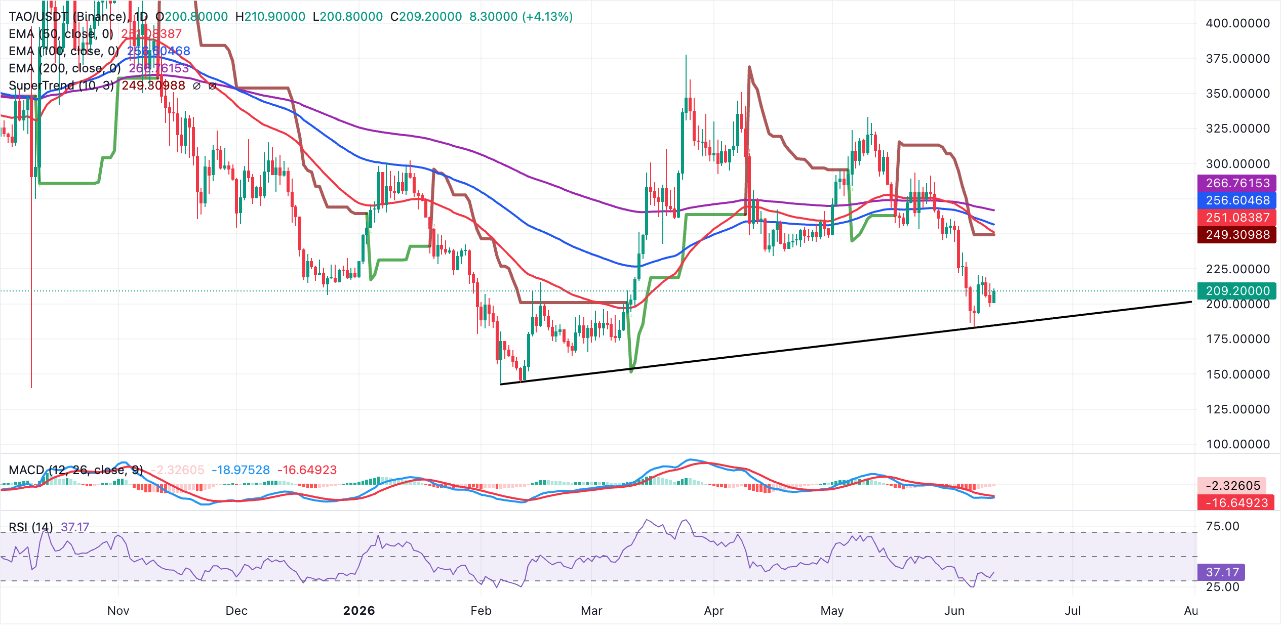 Biểu đồ TAO/USDT hàng ngày