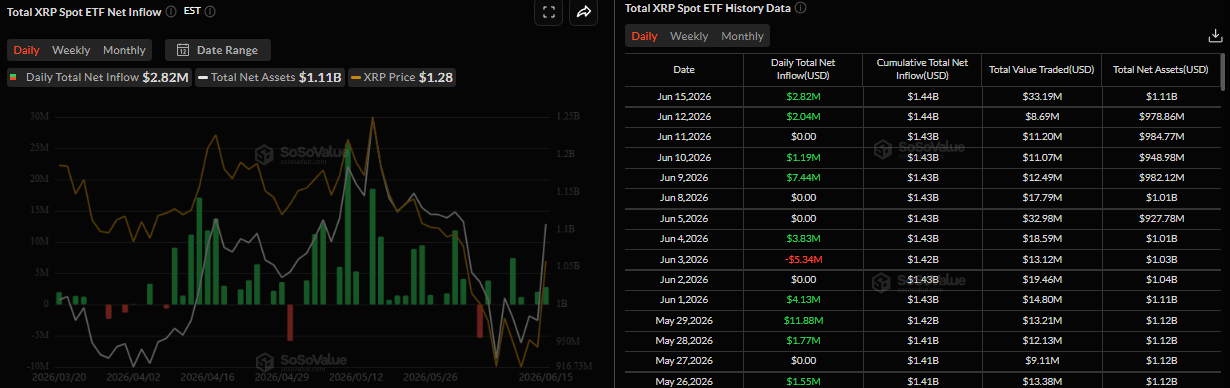 Biểu đồ dòng tiền ròng hàng ngày vào ETF XRP giao ngay