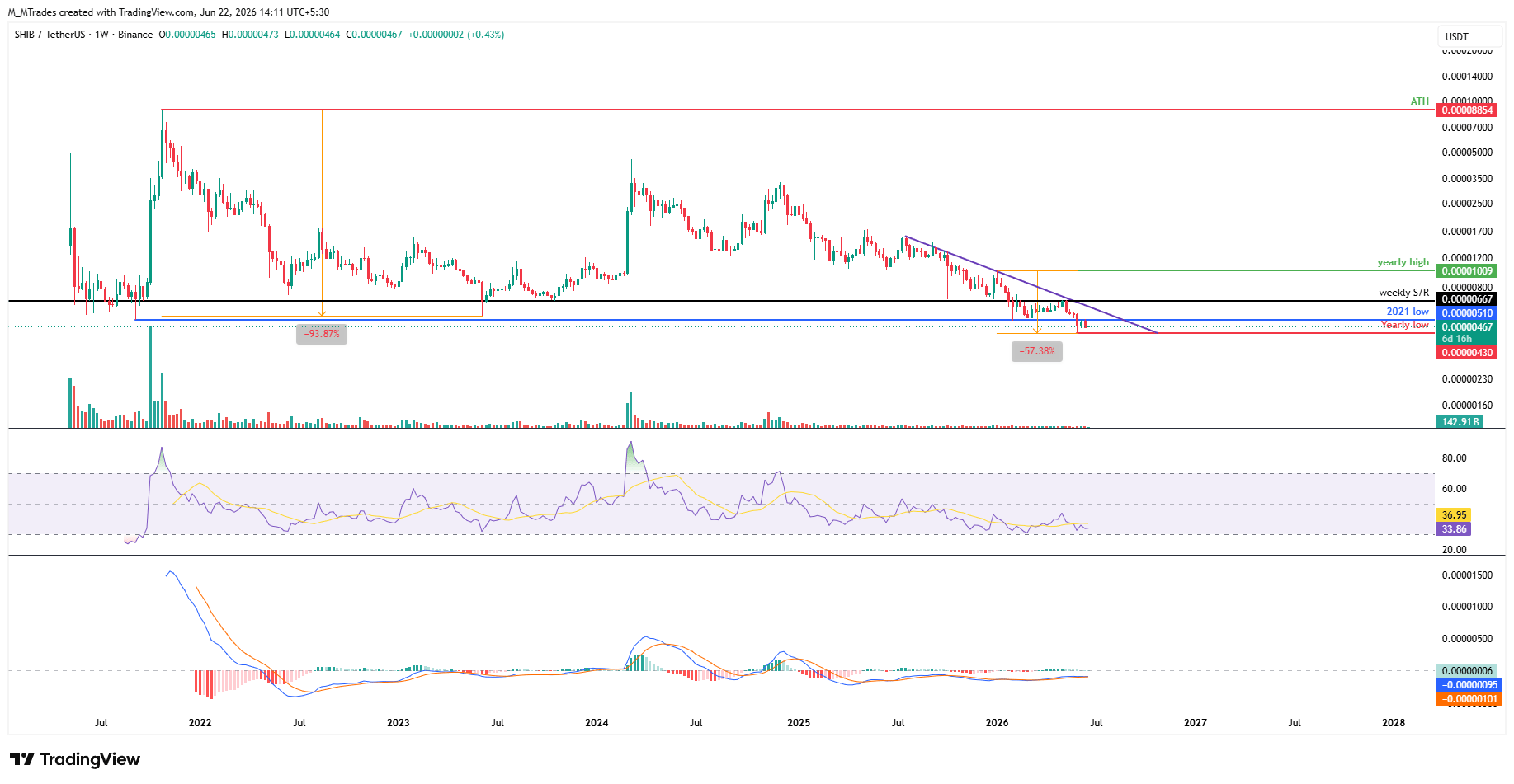 Biểu đồ SHIB/USDT hàng tuần