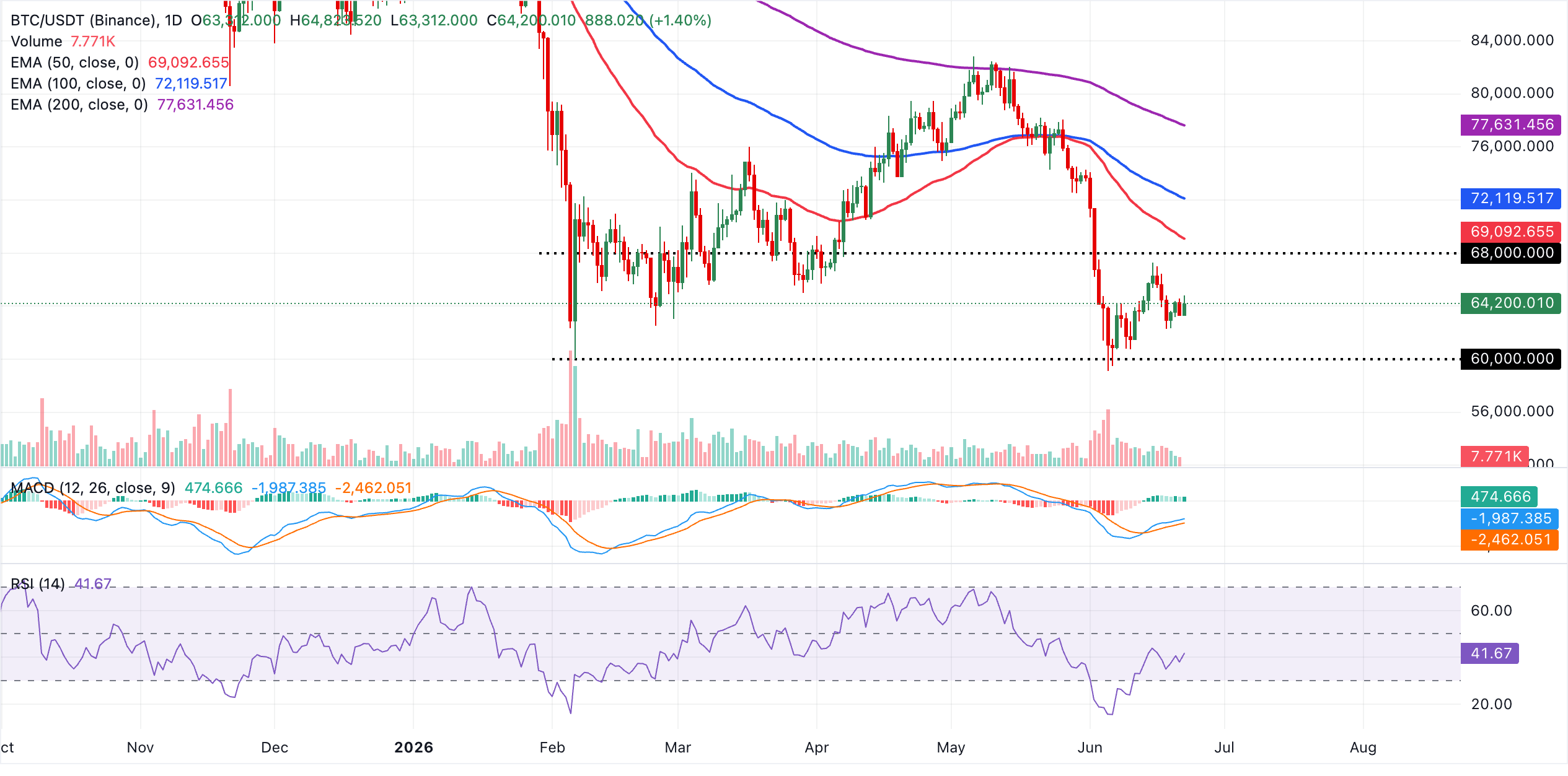 Biểu đồ BTC/USDT hàng ngày