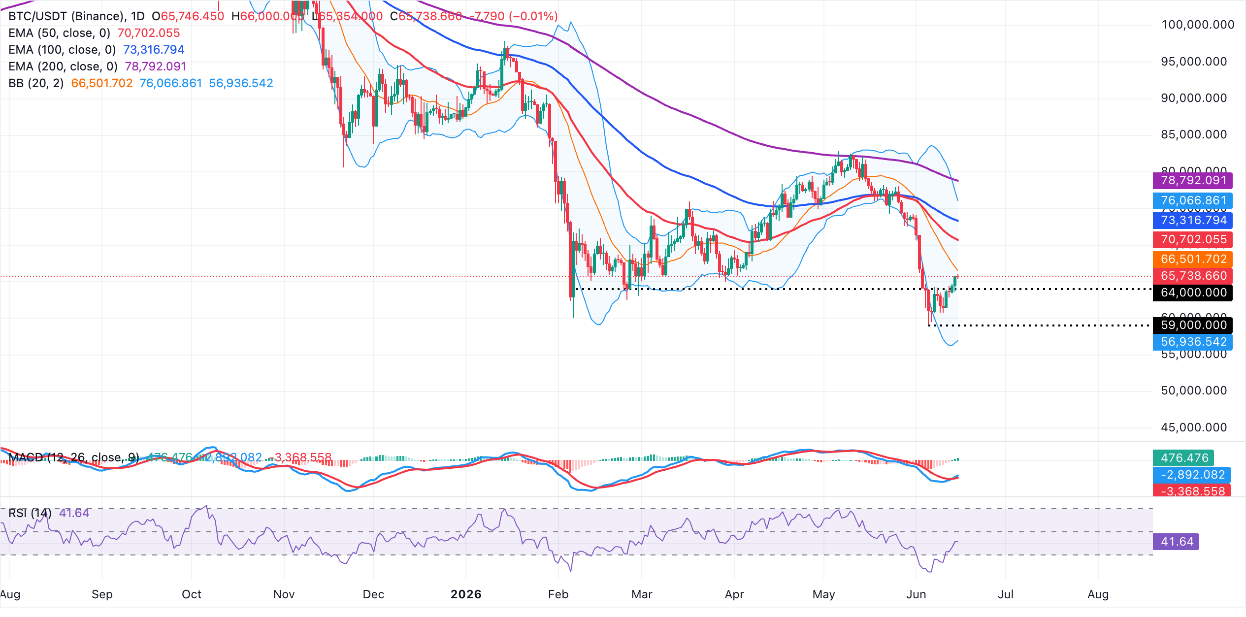 Biểu đồ BTC/USDT hàng ngày