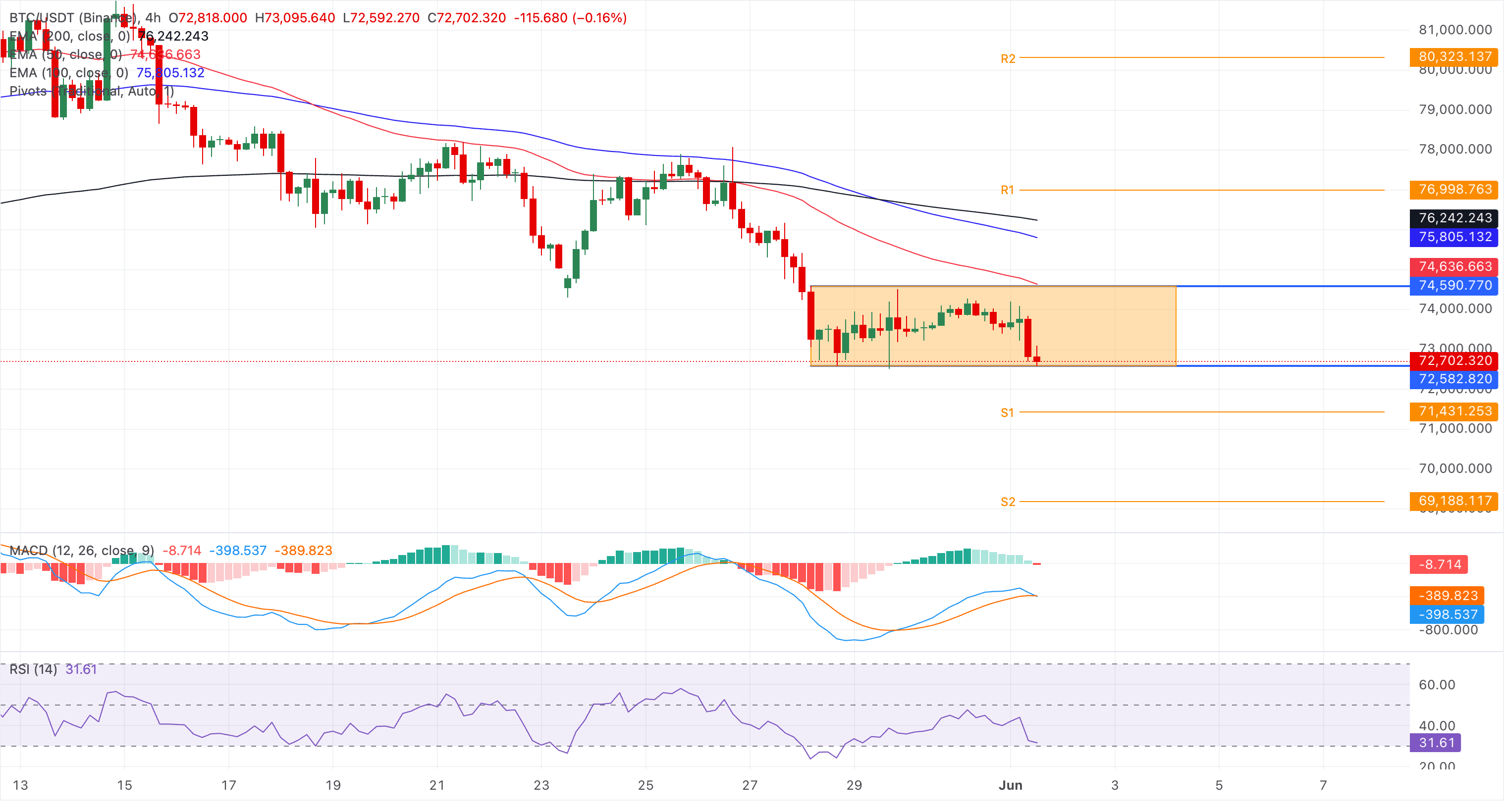 Biểu đồ giá BTC/USDT hàng ngày.