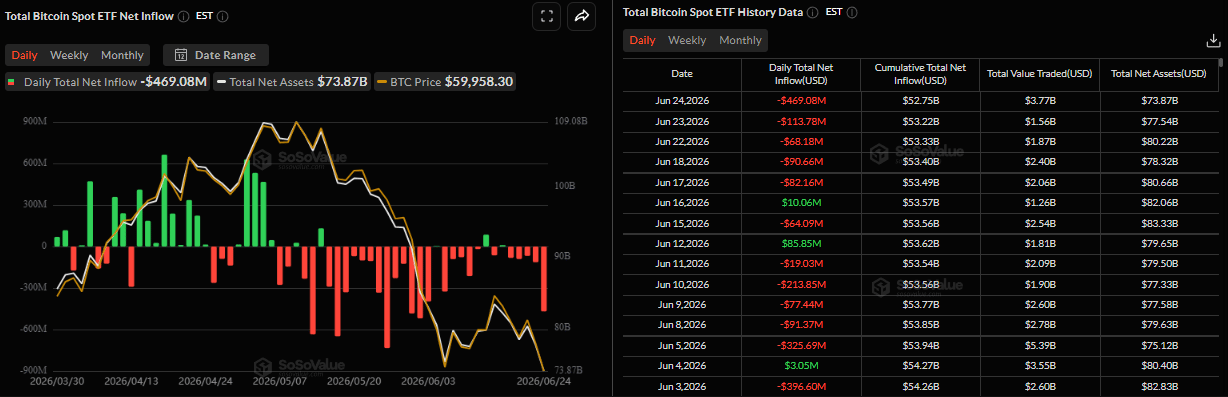 Biểu đồ dòng vốn ròng đổ vào ETF Bitcoin giao ngay hàng ngày. Nguồn: SoSoValue