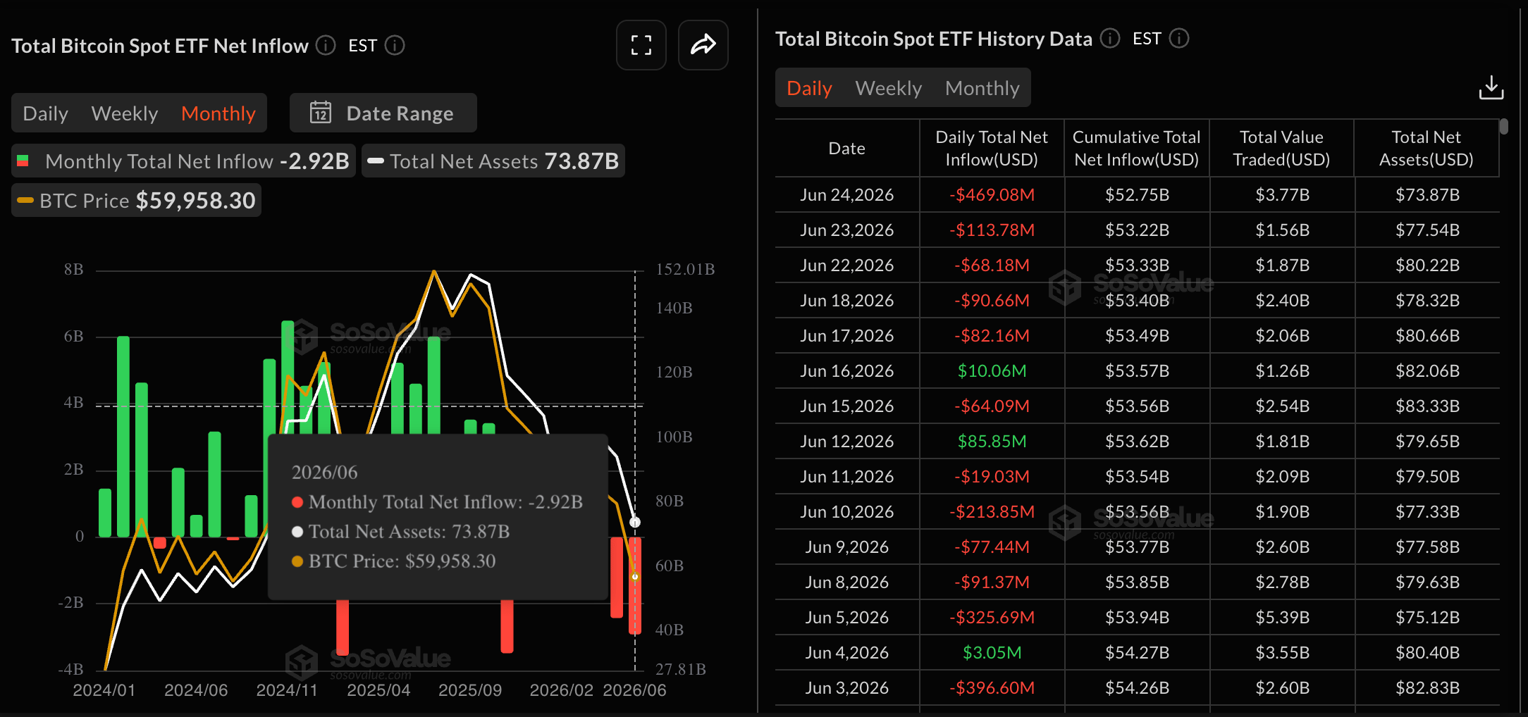Dữ liệu về các quỹ ETF Bitcoin. Nguồn: Sosovalue