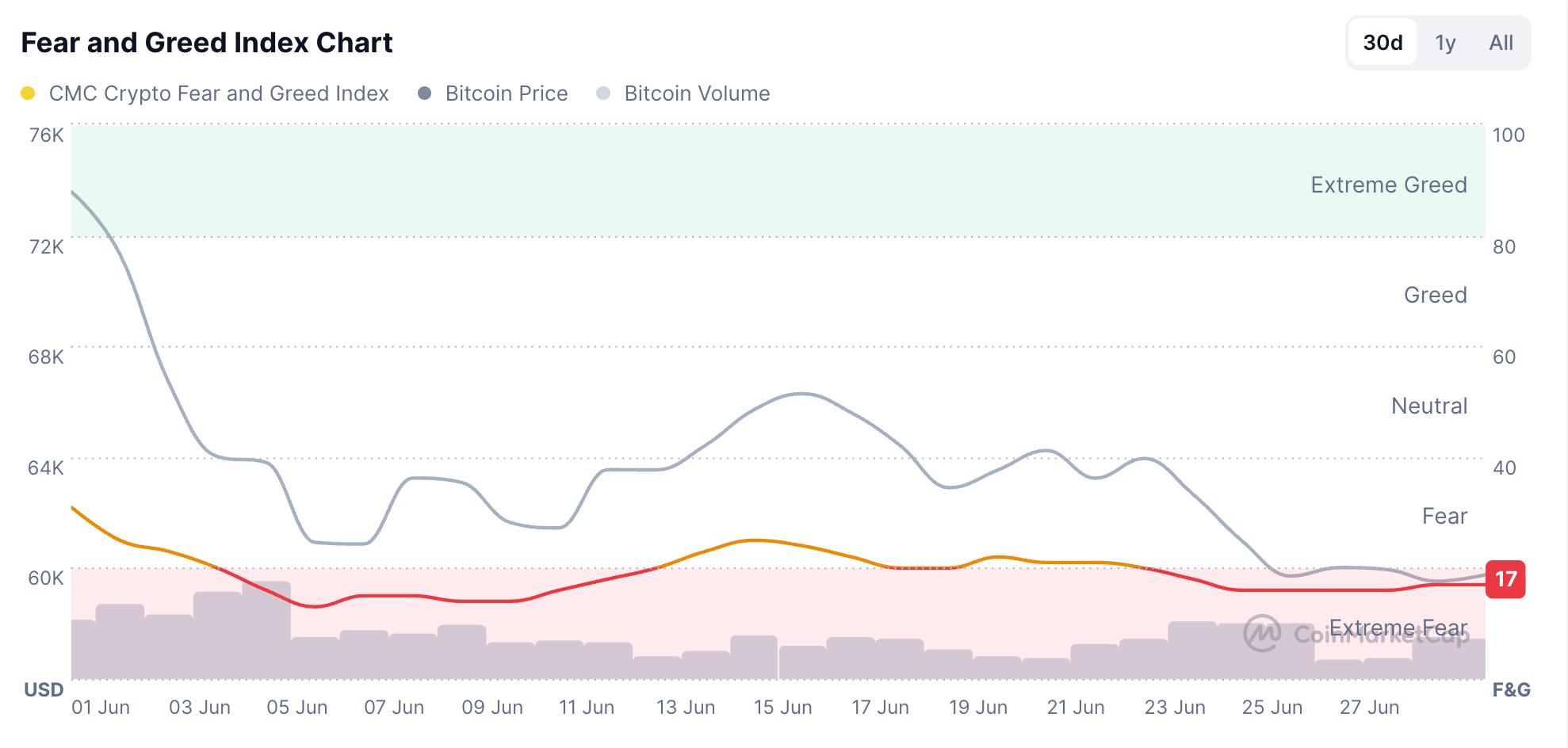 Chỉ số Sợ hãi và Tham lam. Nguồn: CoinMarketCap