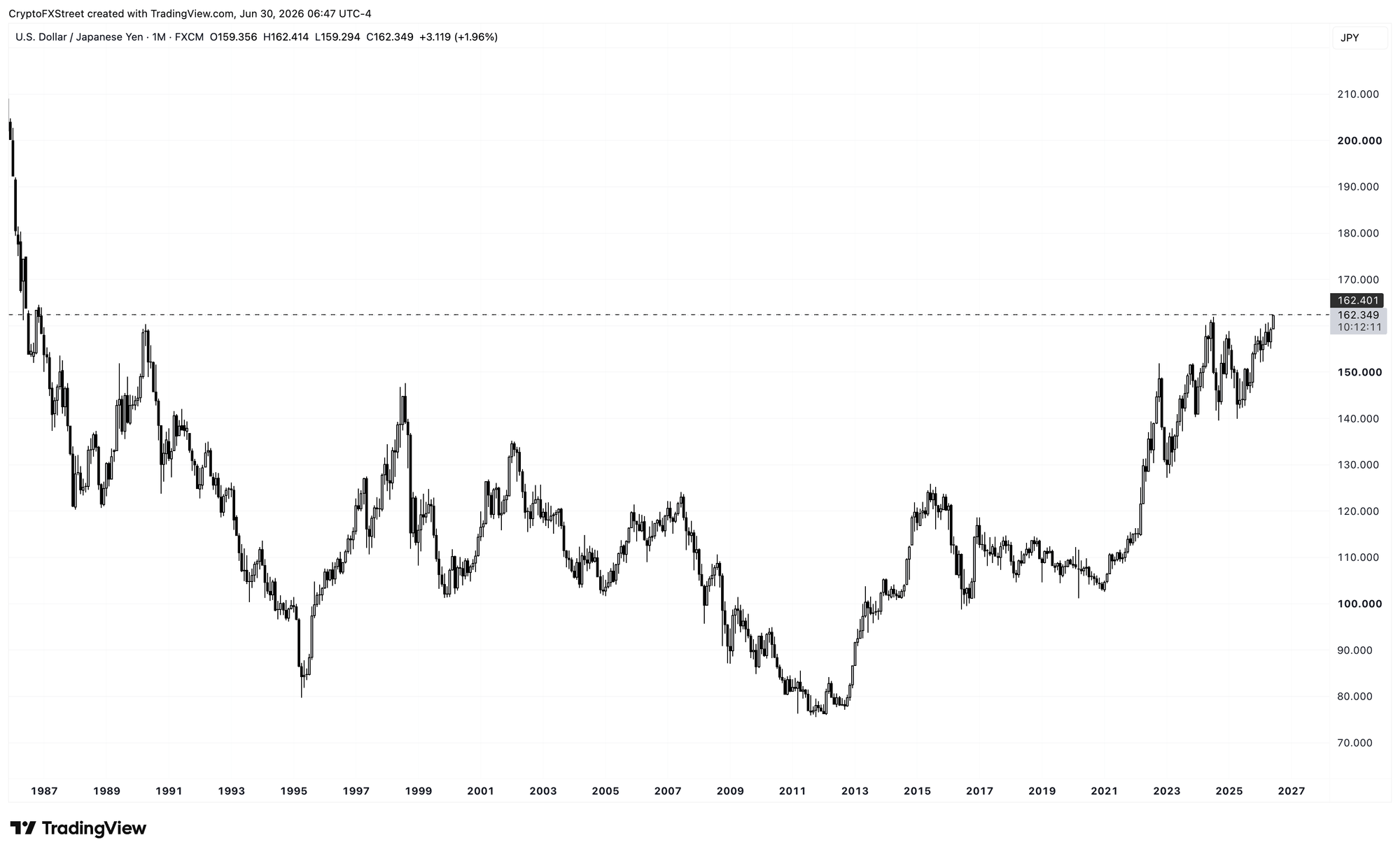 Biểu đồ giá USD/JPY hàng tháng.