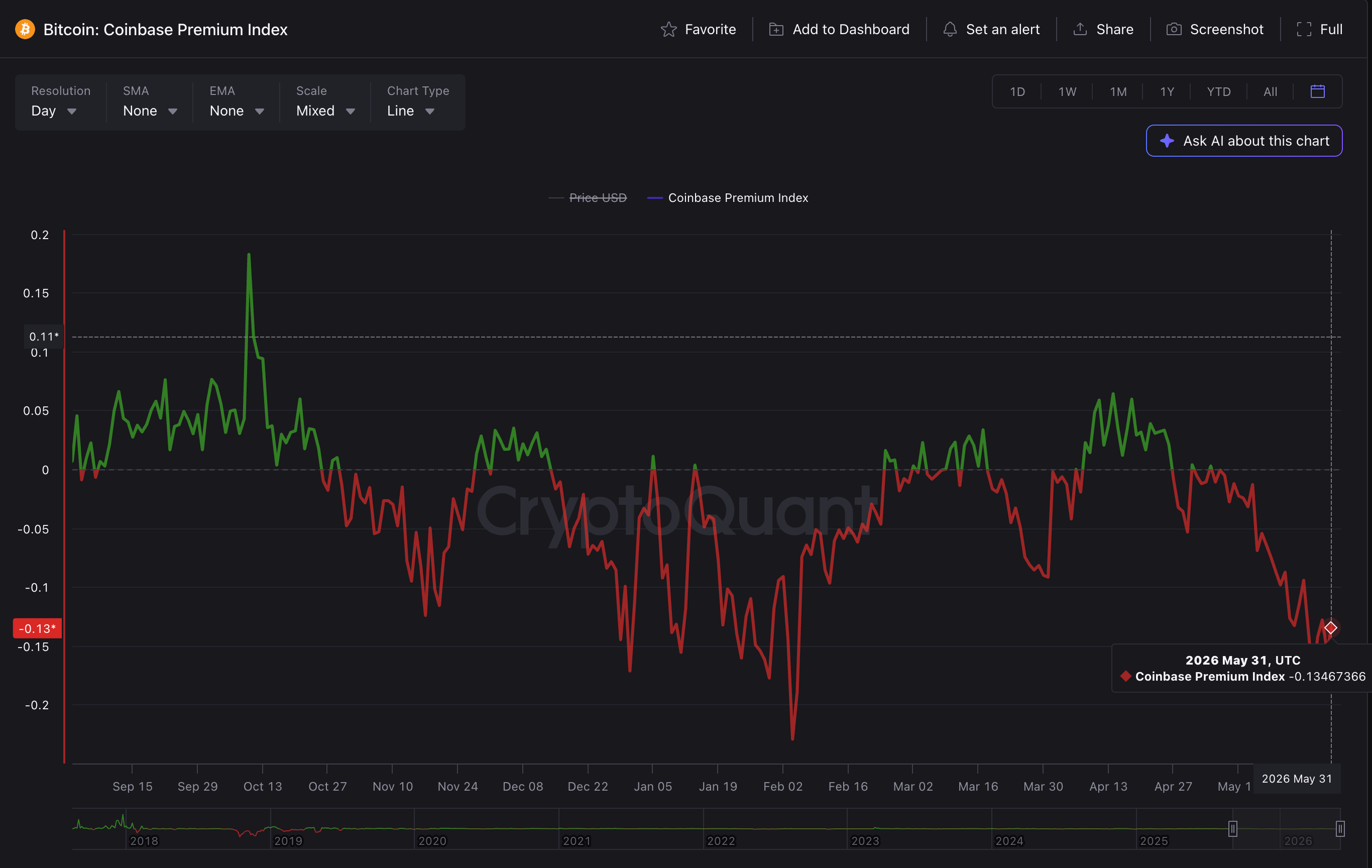 Chỉ số Bitcoin Coinbase Premium. Nguồn: CryptoQuant