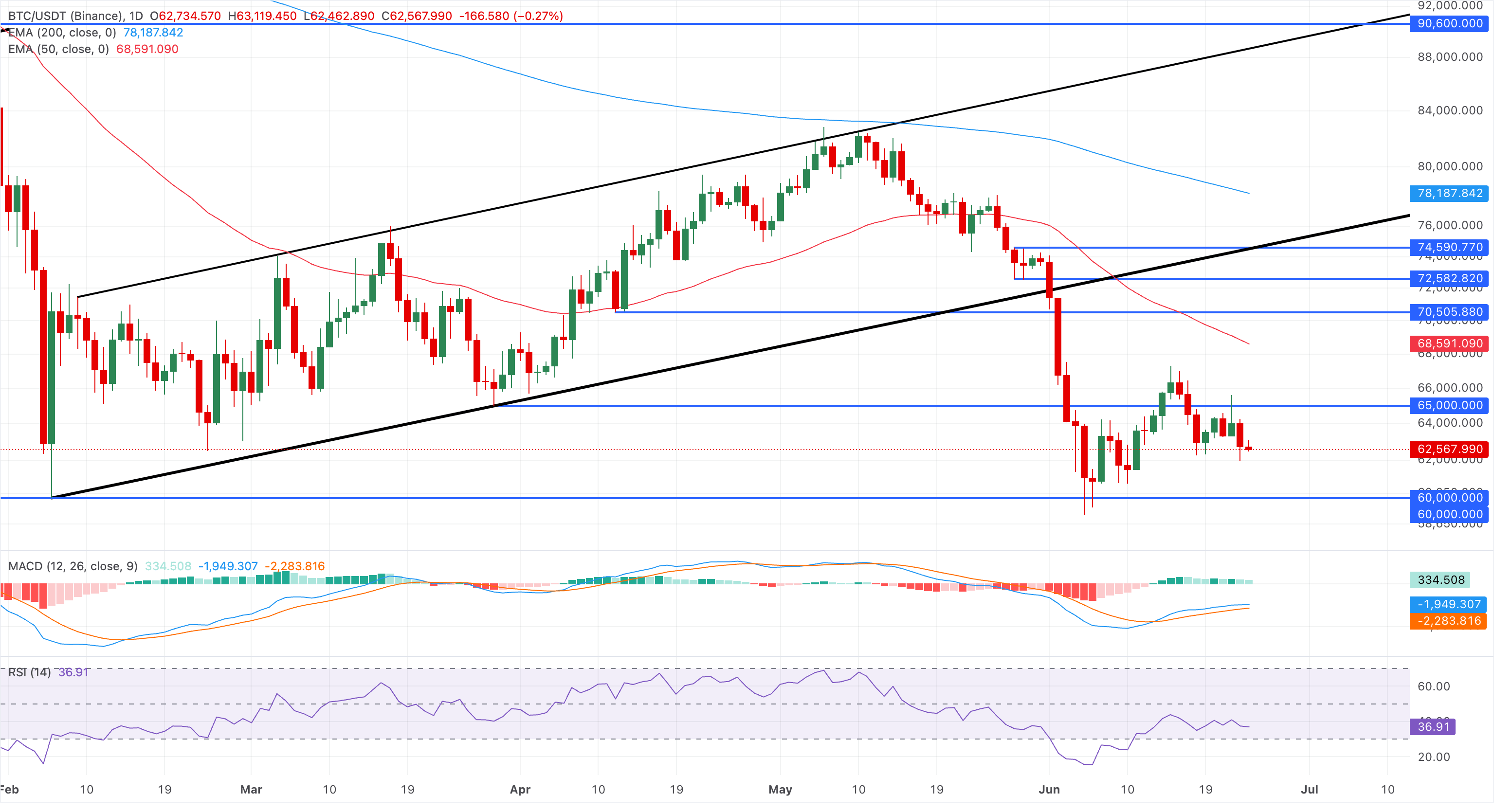 Biểu đồ giá BTC/USDT hàng ngày.