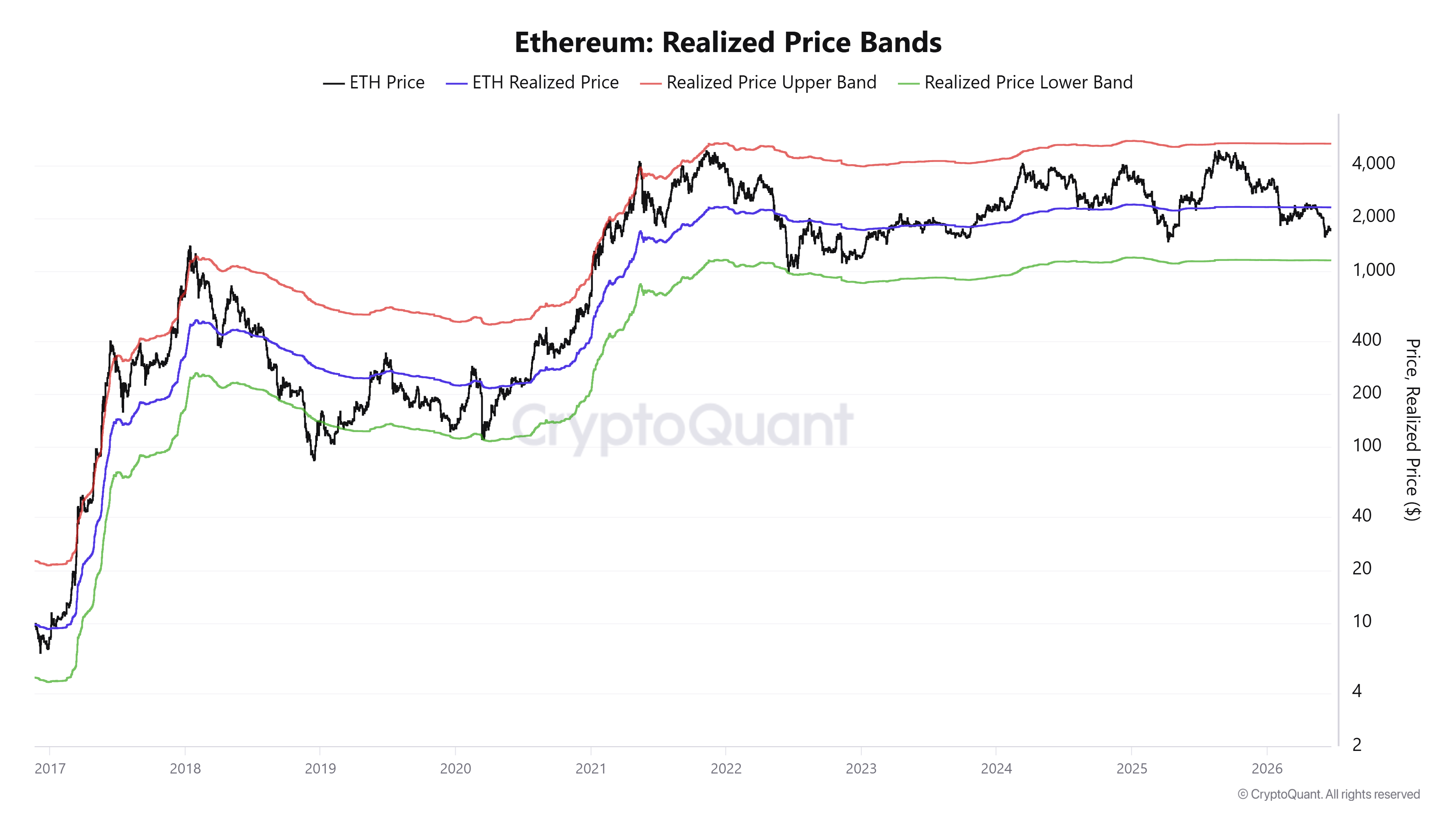 Khoảng giá thực tế của ETH. Nguồn: CryptoQuant
