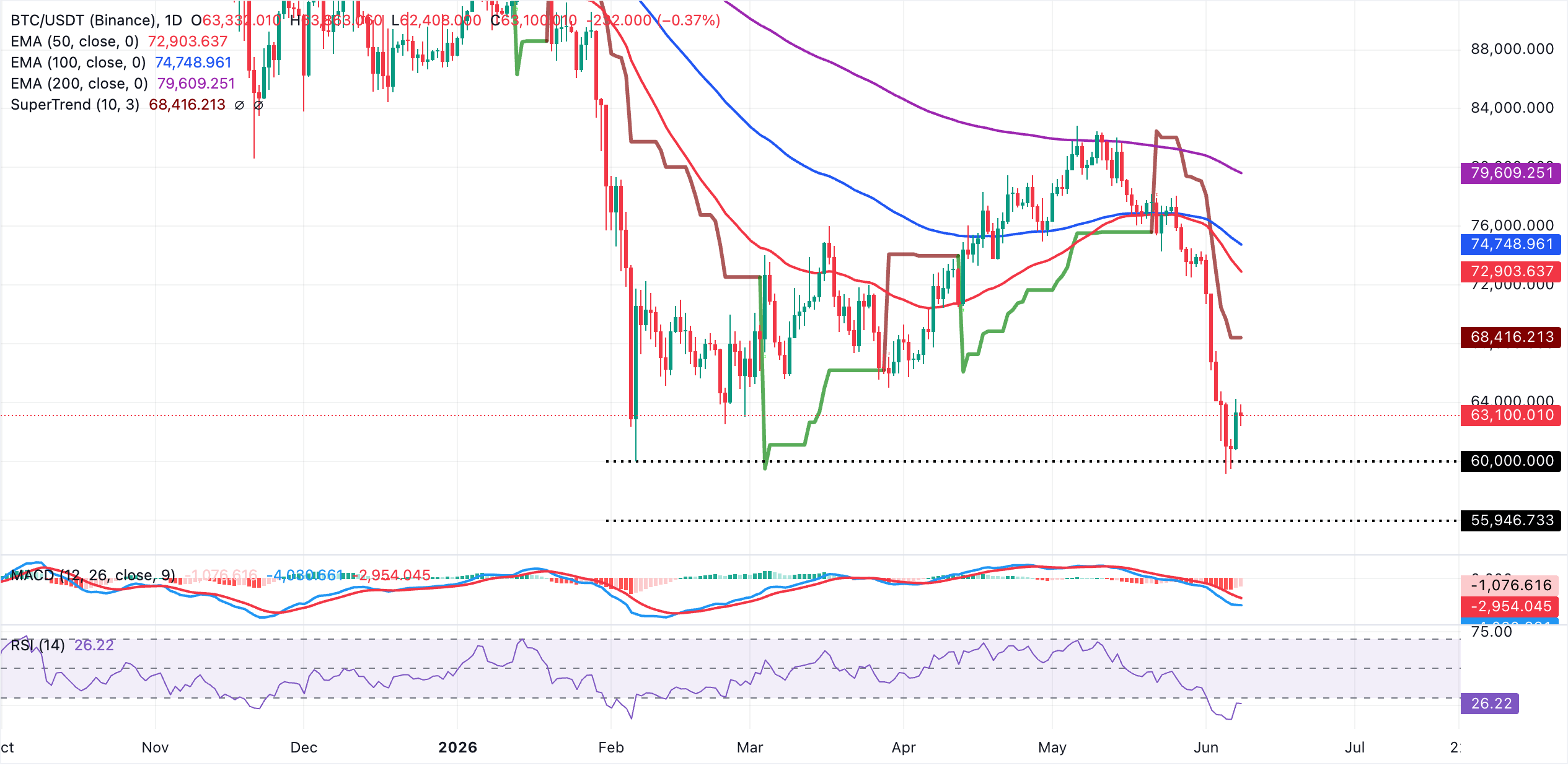 Biểu đồ BTC/USDT hàng ngày